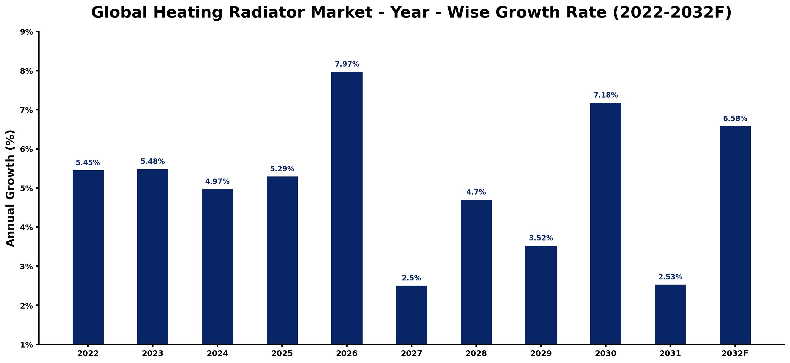 Global Heating Radiator Market Year-wise Growth Rate and Key Drivers