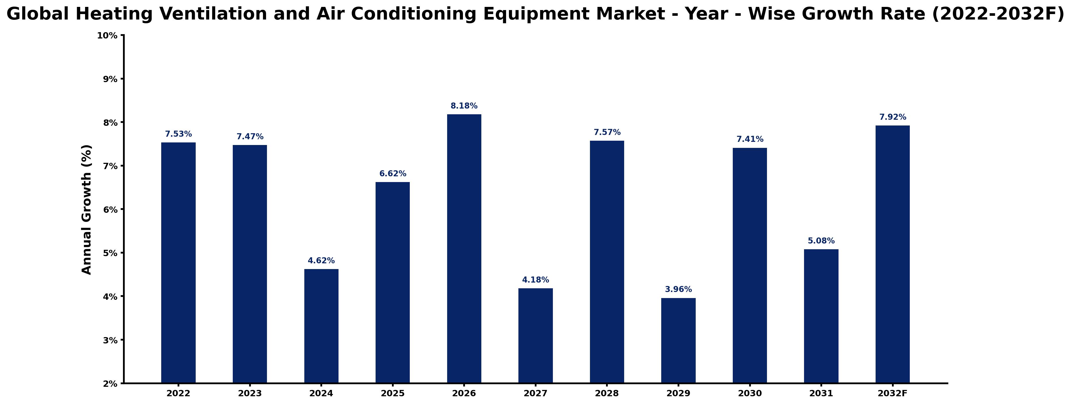 Global Heating Ventilation and Air Conditioning Equipment Market Year-wise Growth Rate and Key Drivers