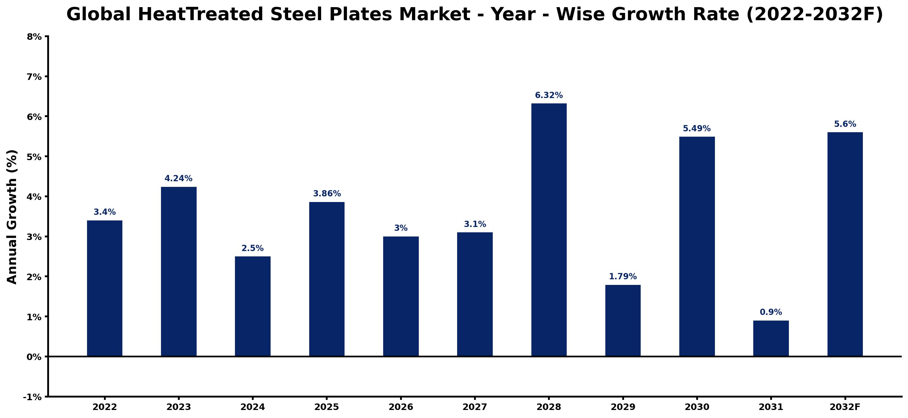 Global HeatTreated Steel Plates Market Year-wise Growth Rate and Key Drivers