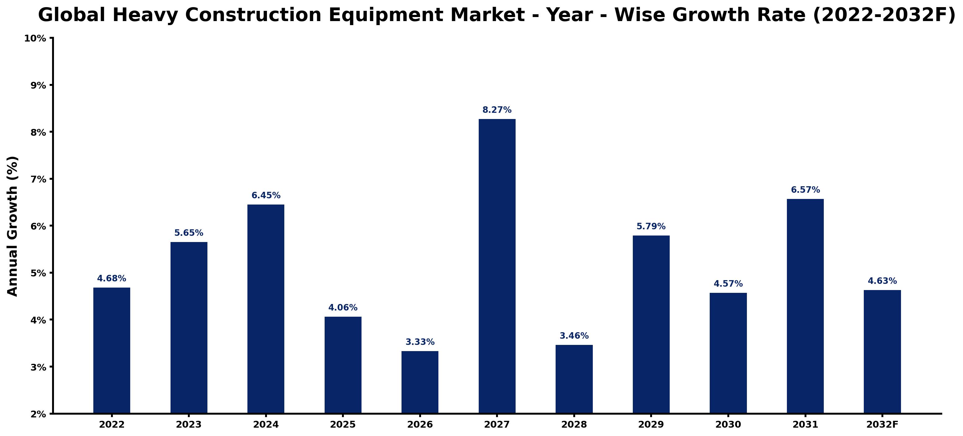 Global Heavy Construction Equipment Market Year-wise Growth Rate and Key Drivers