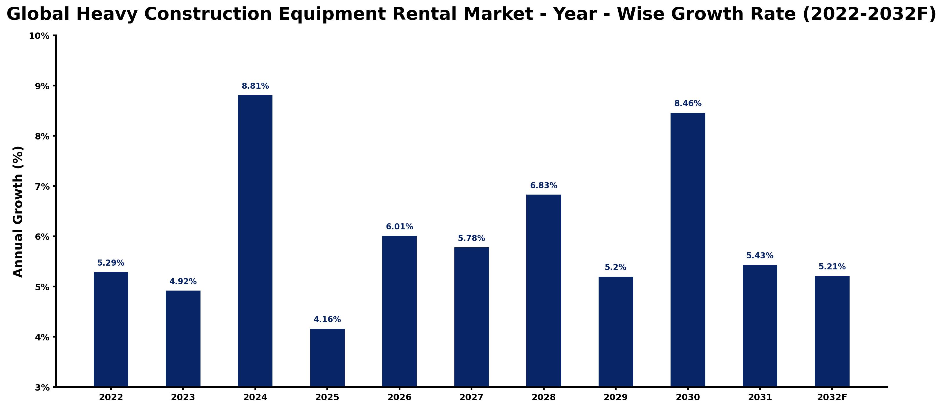 Global Heavy Construction Equipment Rental Market Year-wise Growth Rate and Key Drivers
