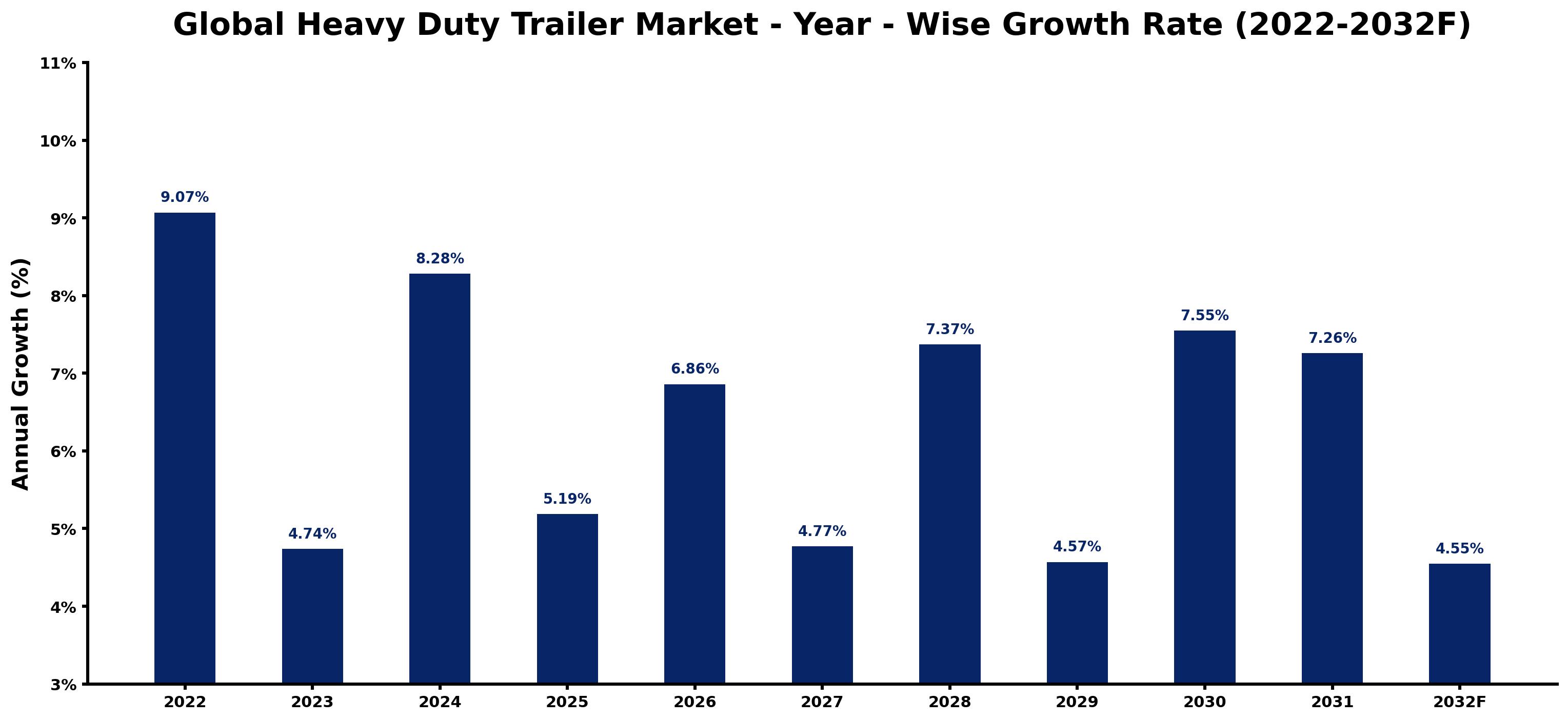 Global Heavy Duty Trailer Market Year-wise Growth Rate and Key Drivers