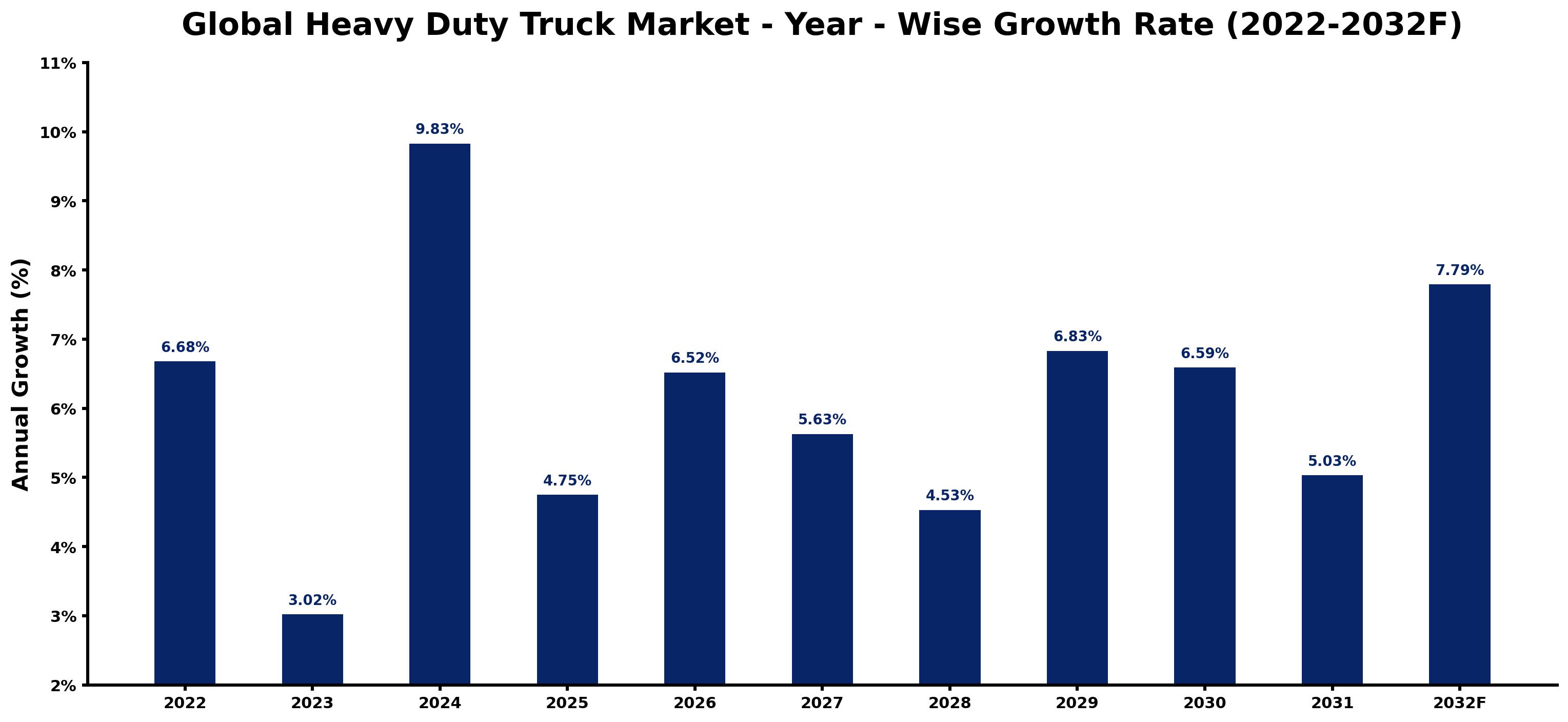 Global Heavy Duty Truck Market Year-wise Growth Rate and Key Drivers