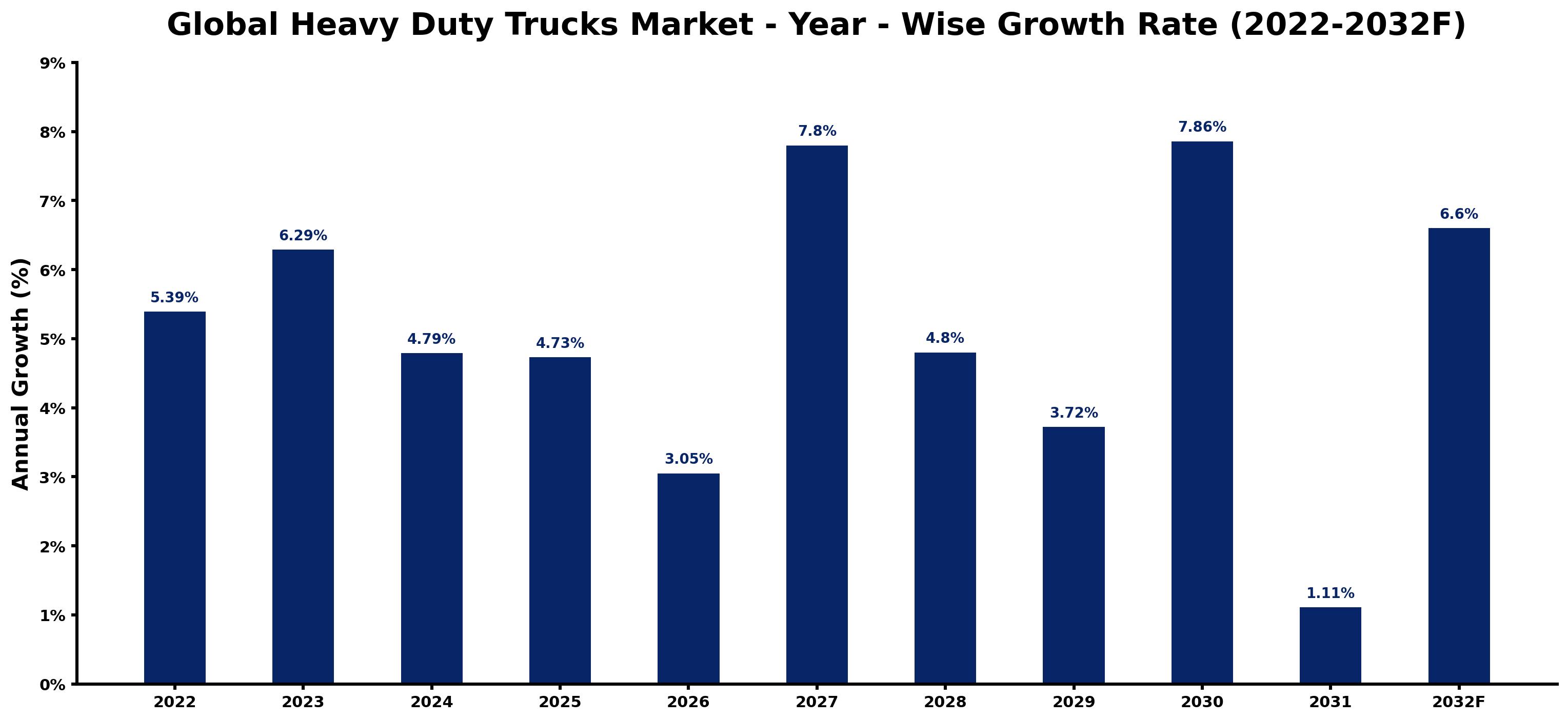 Global Heavy Duty Trucks Market Year-wise Growth Rate and Key Drivers