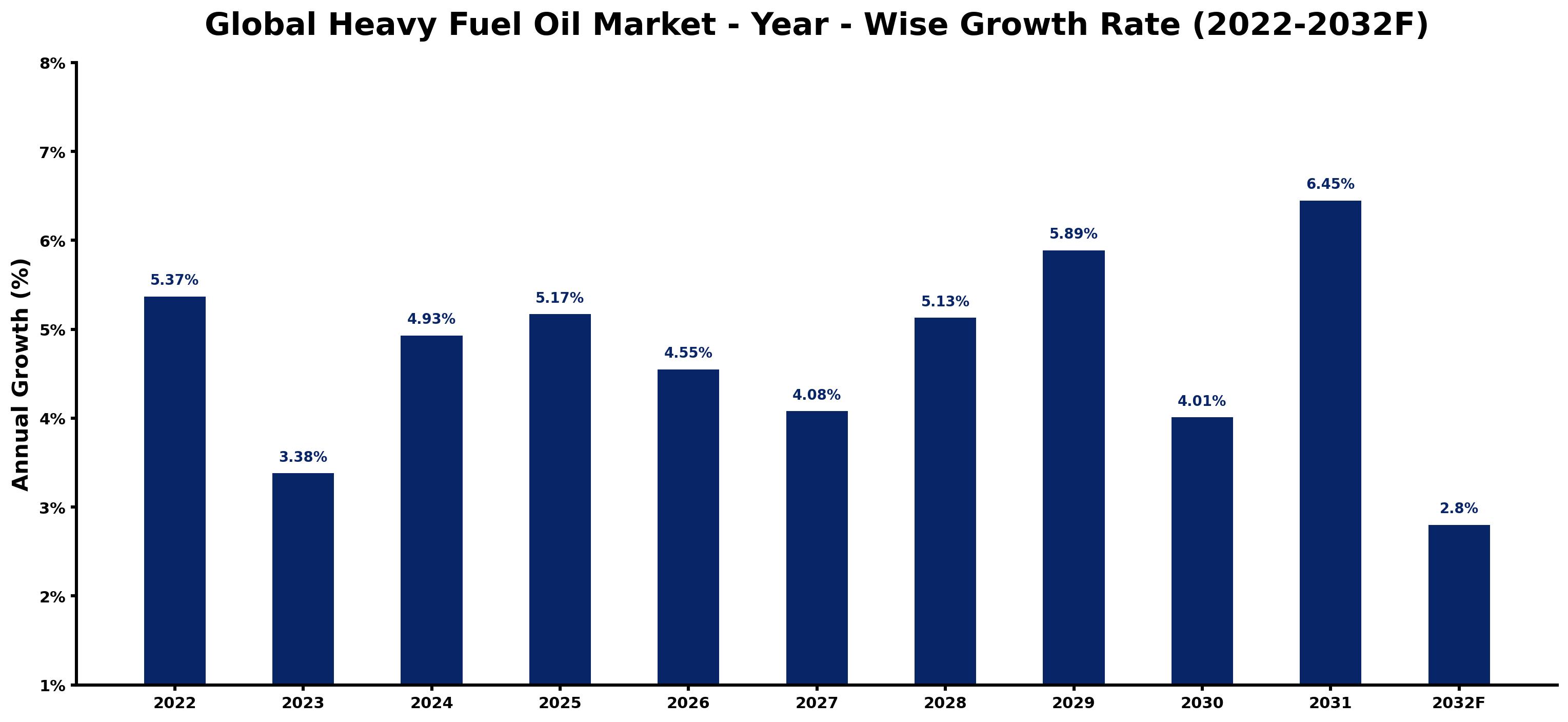 Global Heavy Fuel Oil Market Year-wise Growth Rate and Key Drivers