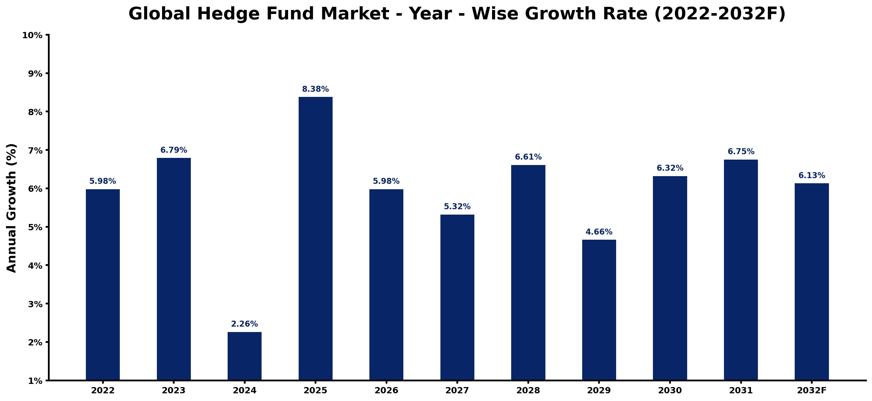 Global Hedge Fund Market Year-wise Growth Rate and Key Drivers