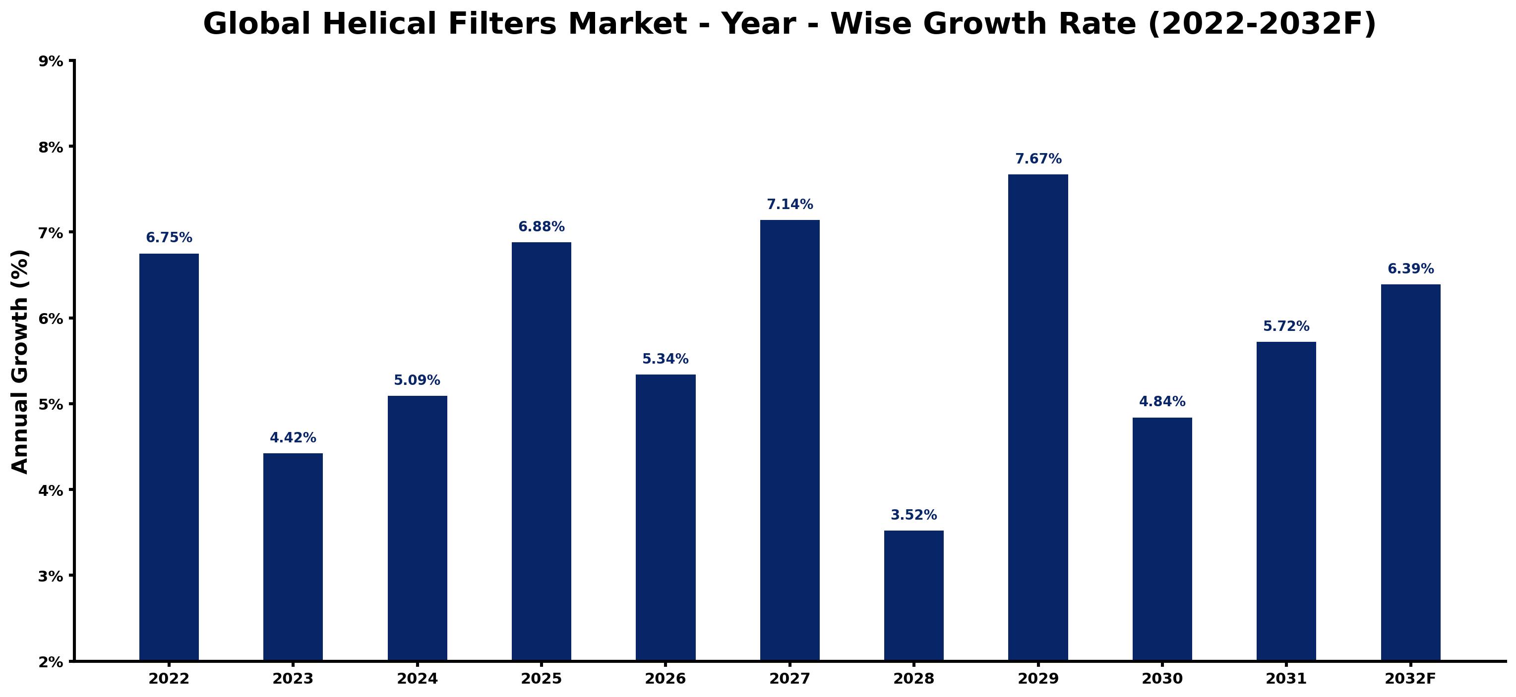 Global Helical Filters Market Year-wise Growth Rate and Key Drivers