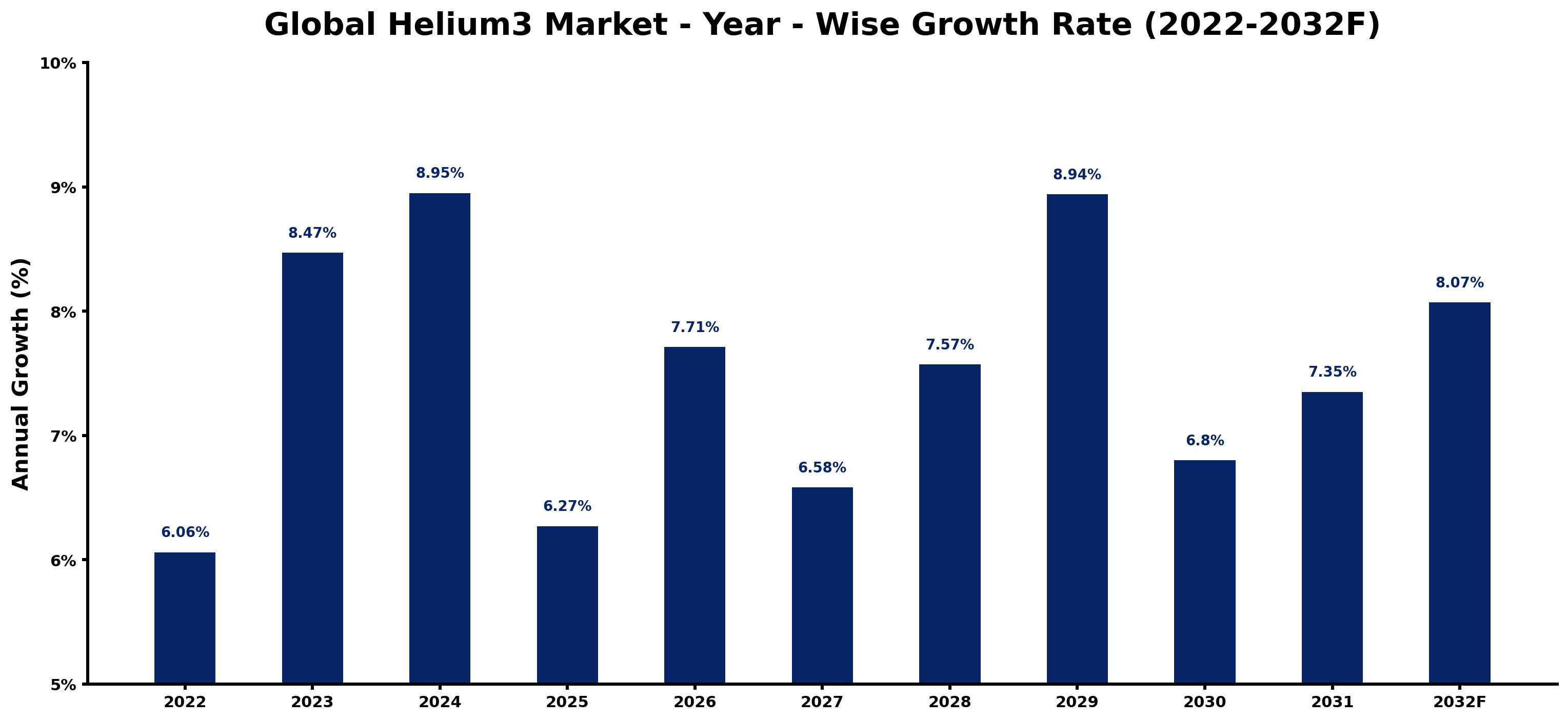 Global Helium3 Market Year-wise Growth Rate and Key Drivers