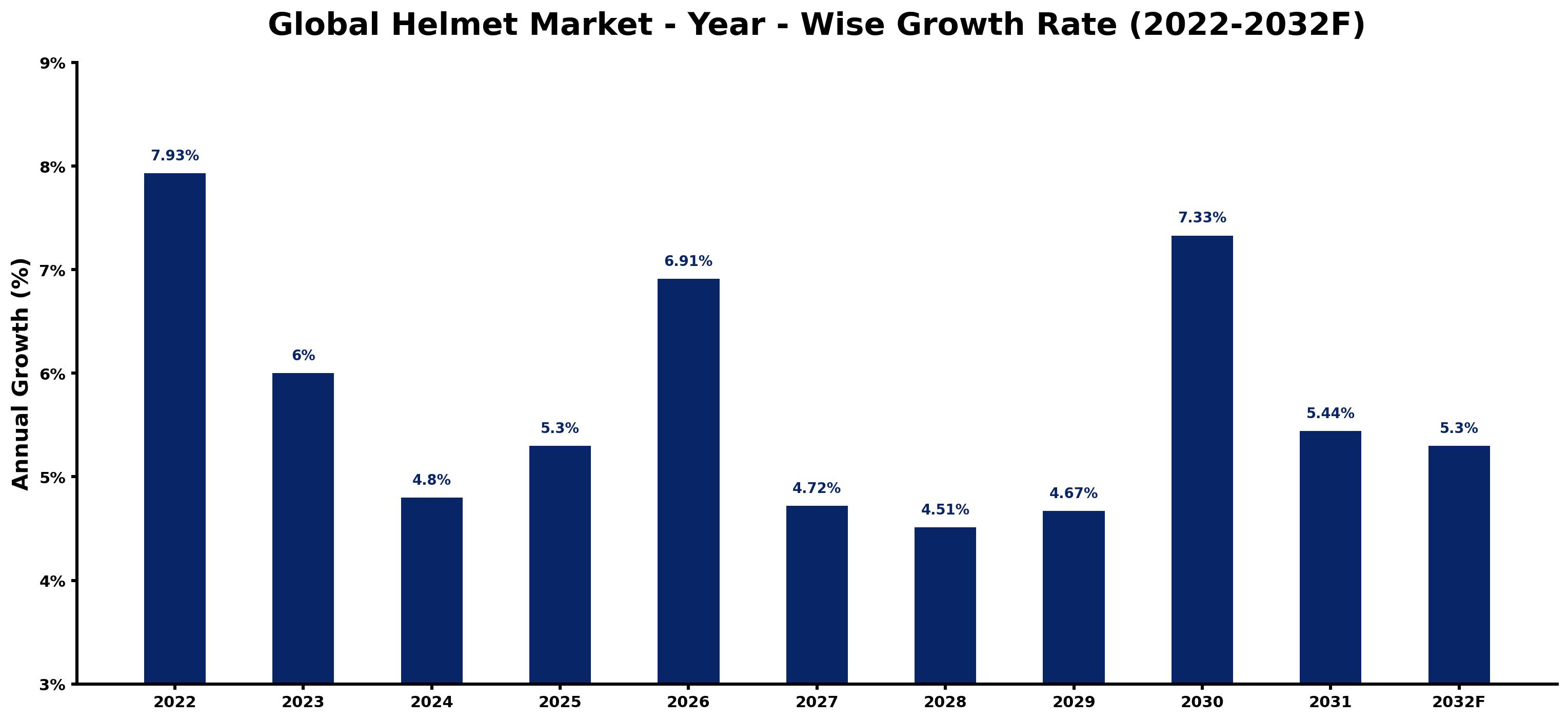 Global Helmet Market Year-wise Growth Rate and Key Drivers