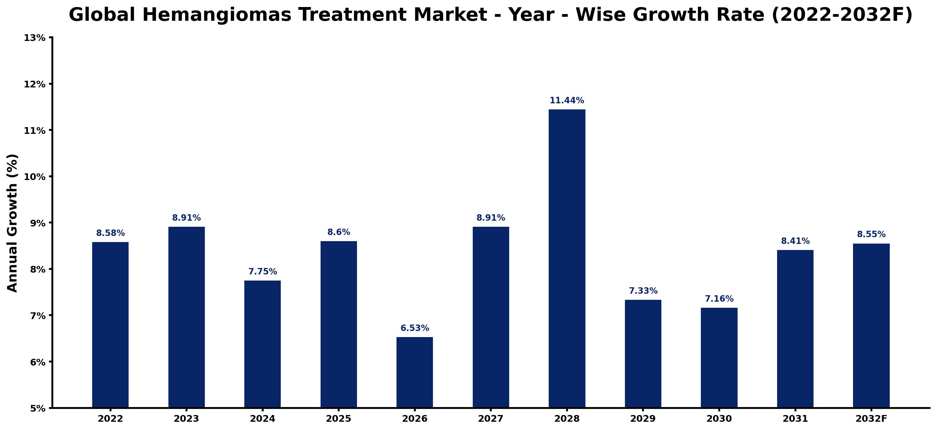 Global Hemangiomas Treatment Market Year-wise Growth Rate and Key Drivers