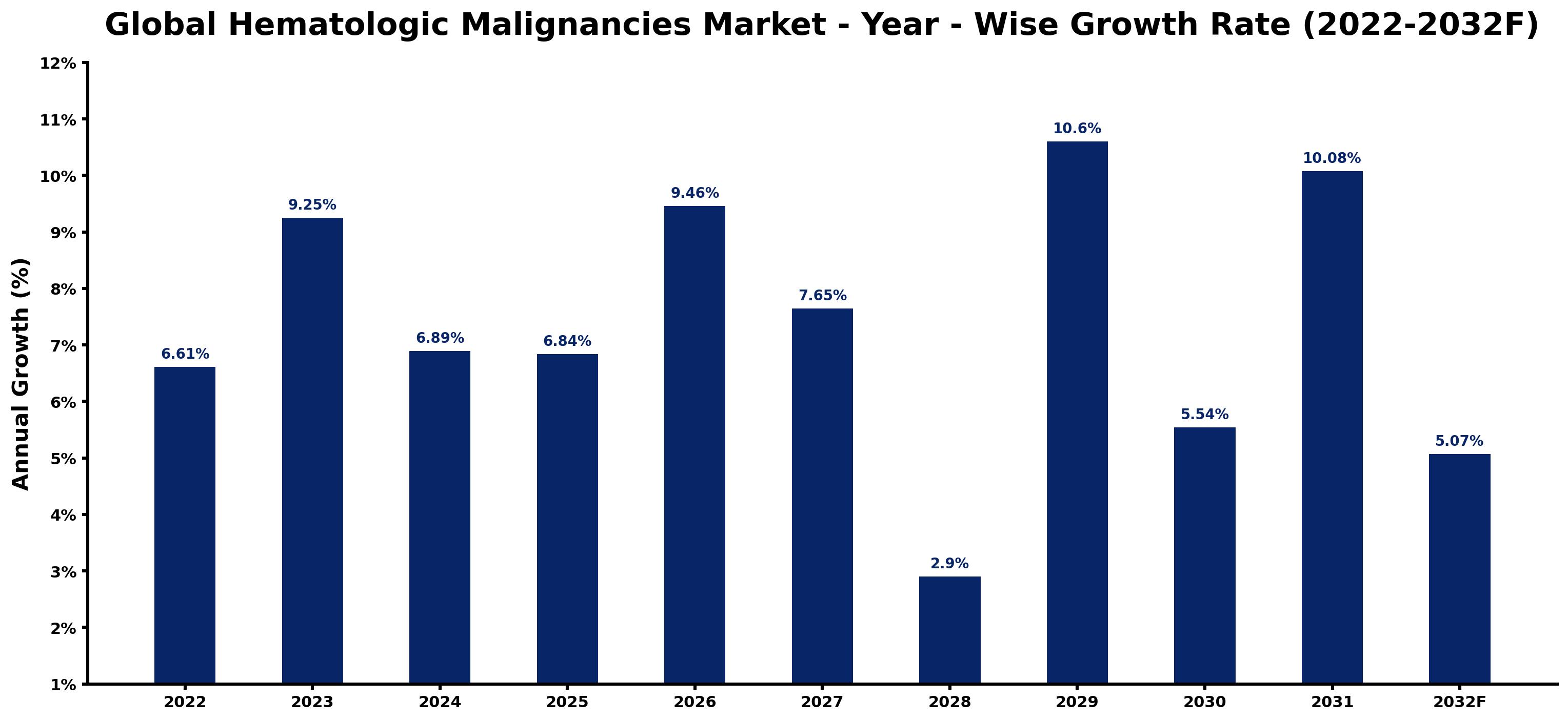 Global Hematologic Malignancies Market Year-wise Growth Rate and Key Drivers