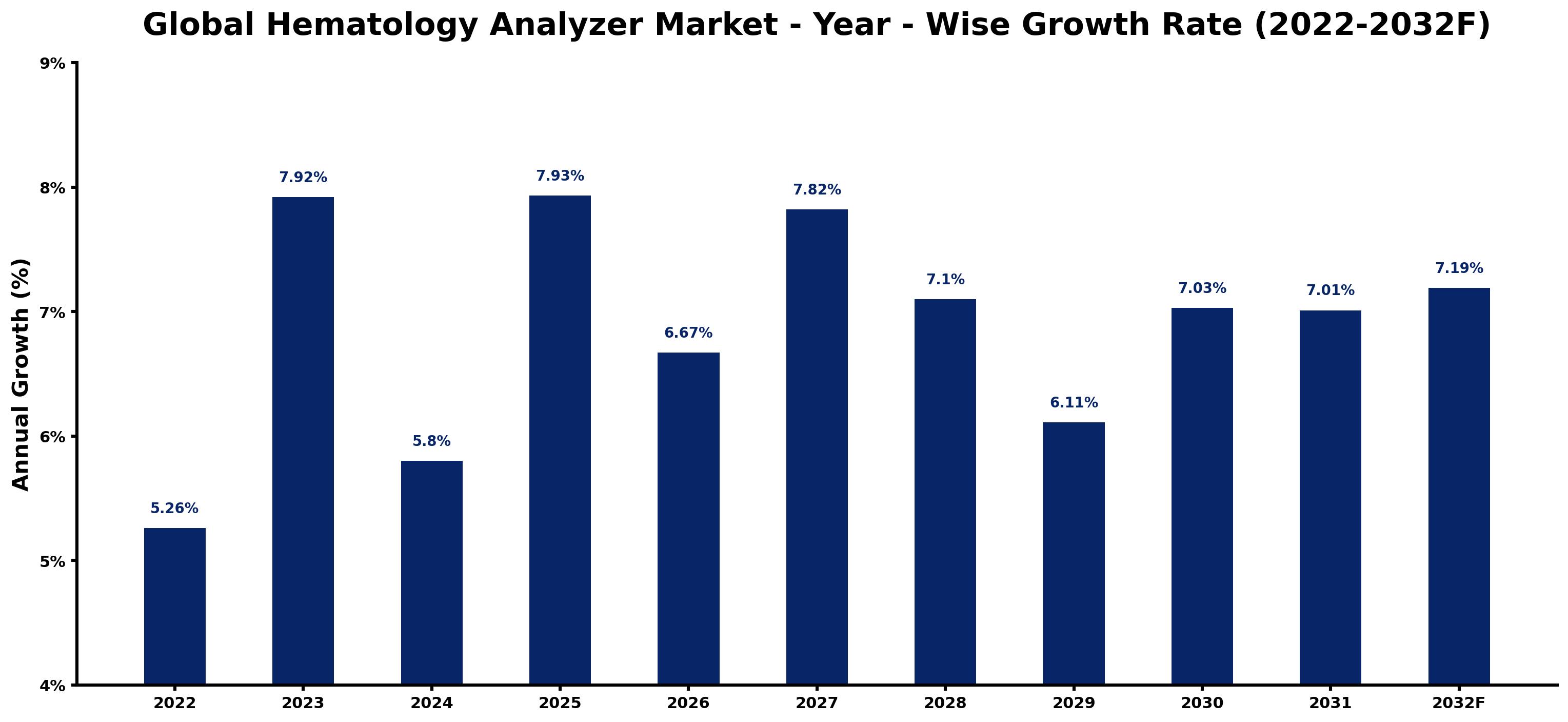 Global Hematology Analyzer Market Year-wise Growth Rate and Key Drivers