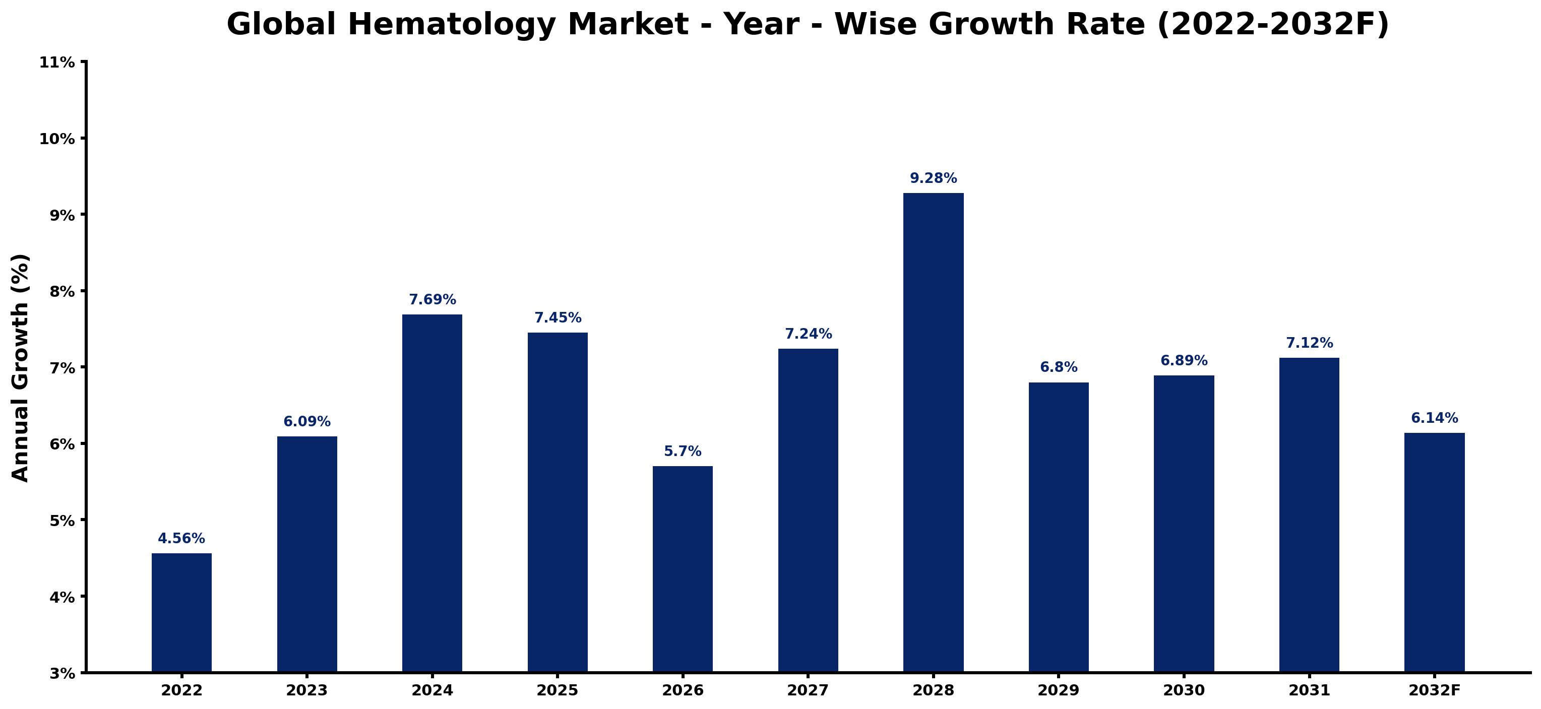 Global Hematology Market Year-wise Growth Rate and Key Drivers