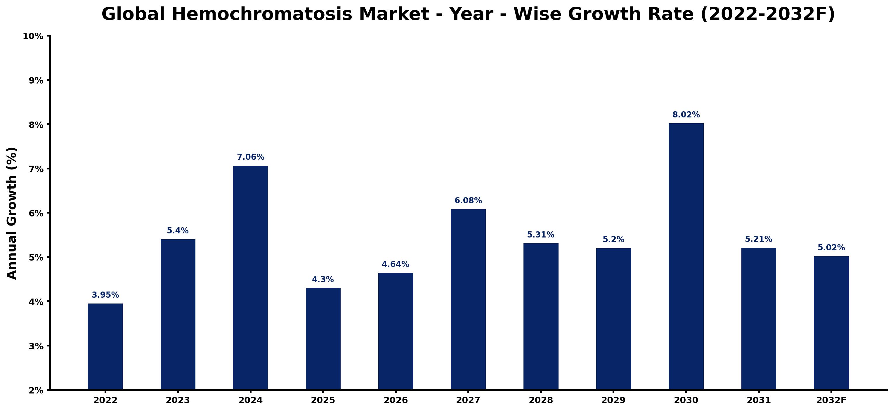 Global Hemochromatosis Market Year-wise Growth Rate and Key Drivers
