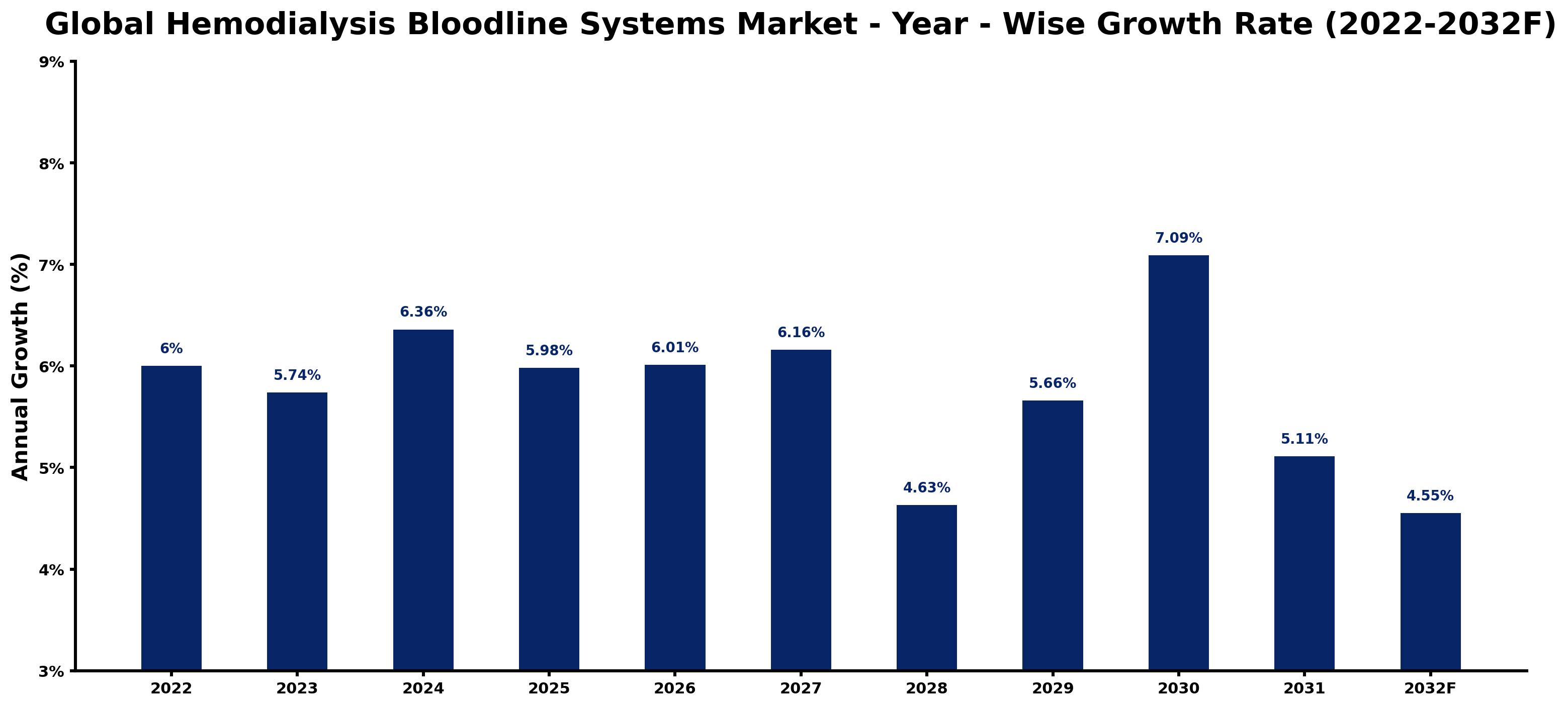 Global Hemodialysis Bloodline Systems Market Year-wise Growth Rate and Key Drivers
