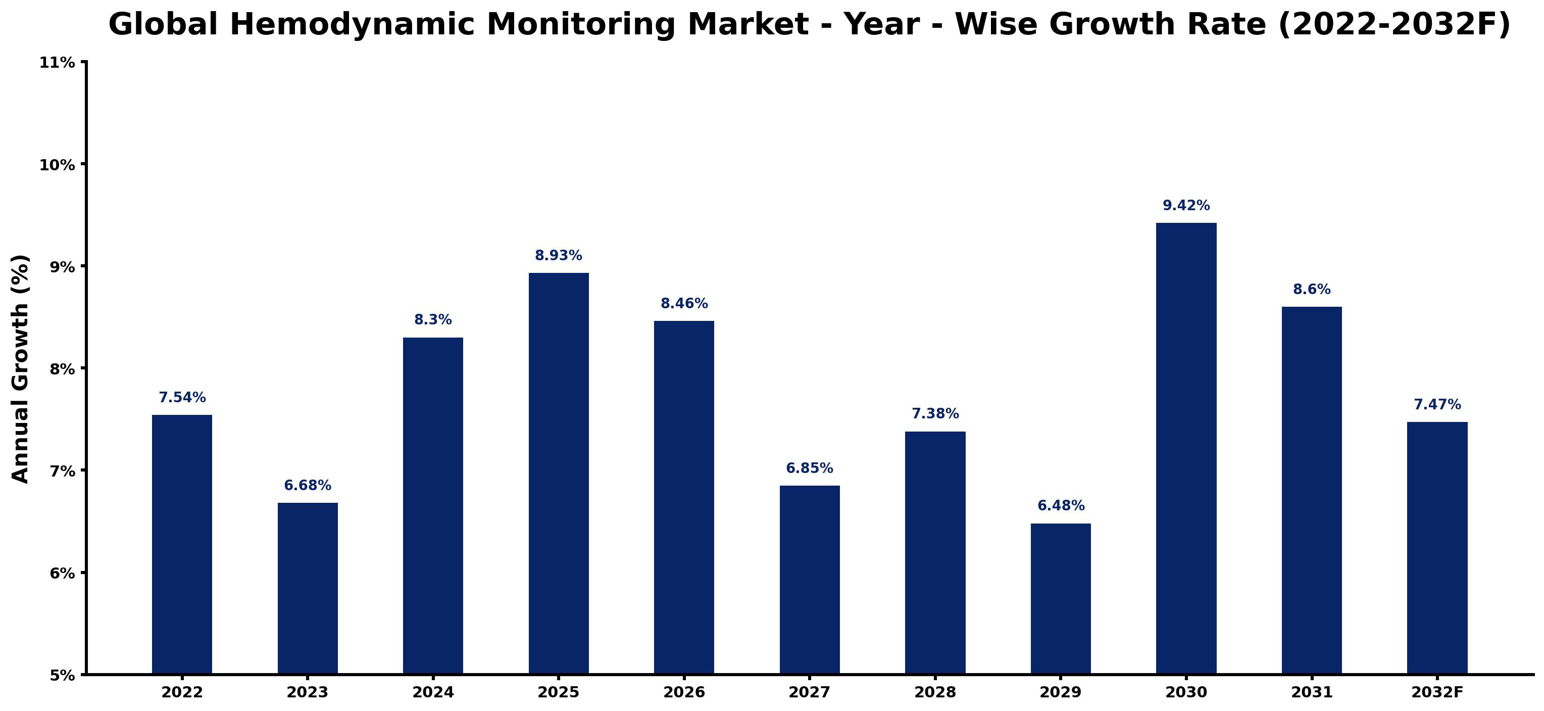 Global Hemodynamic Monitoring Market Year-wise Growth Rate and Key Drivers