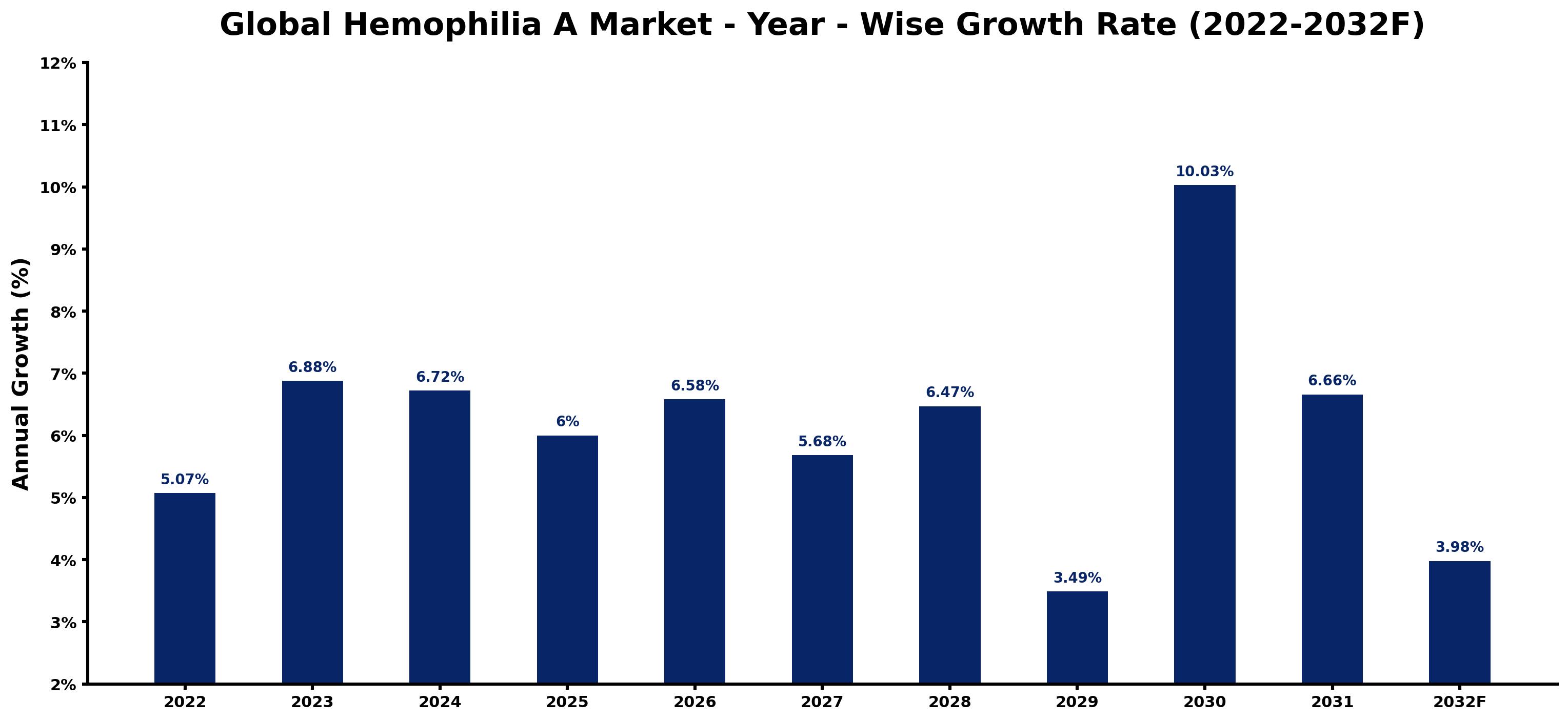 Global Hemophilia A Market Year-wise Growth Rate and Key Drivers