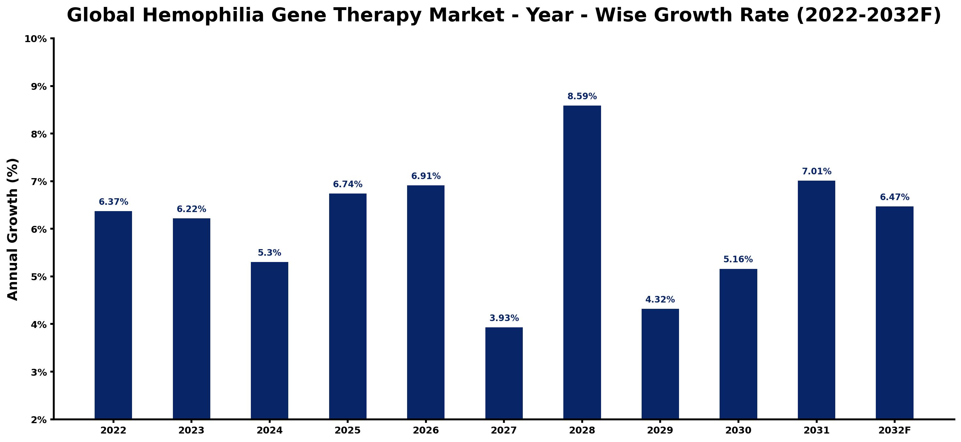 Global Hemophilia Gene Therapy Market Year-wise Growth Rate and Key Drivers