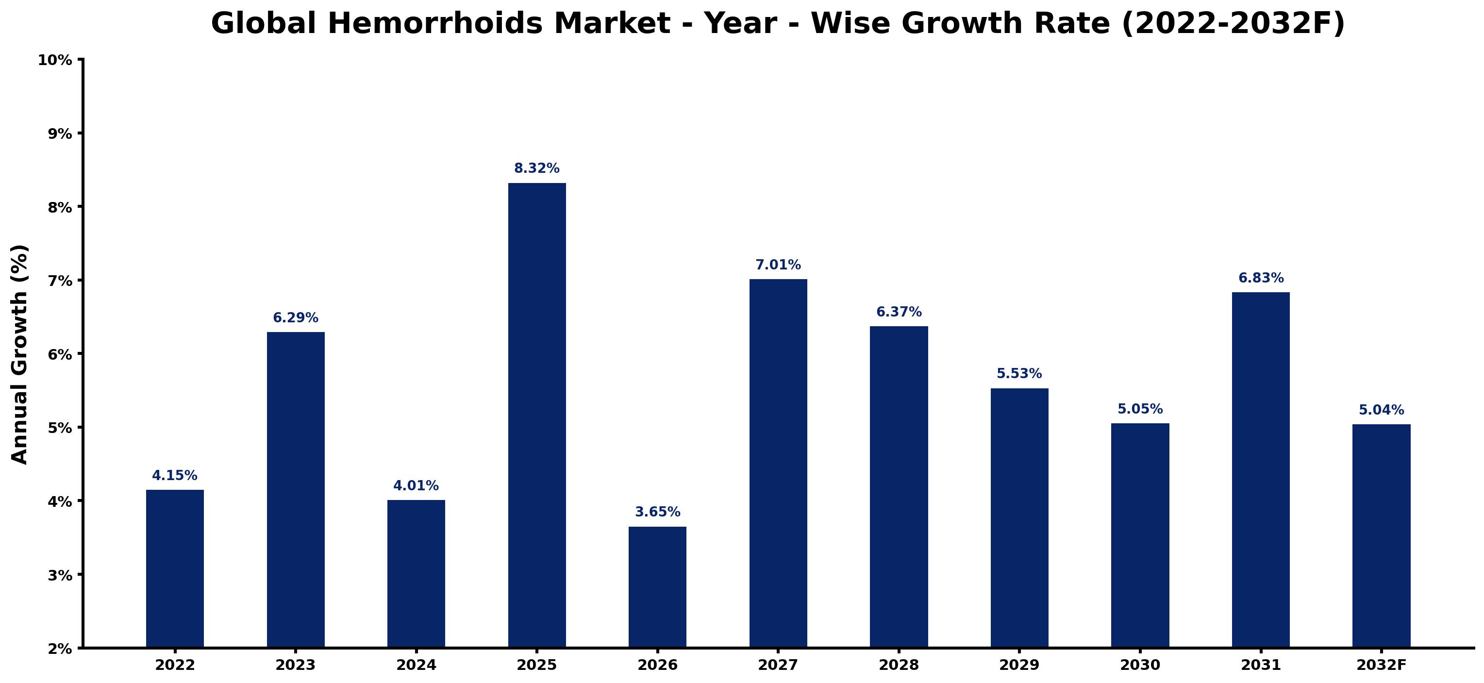 Global Hemorrhoids Market Year-wise Growth Rate and Key Drivers