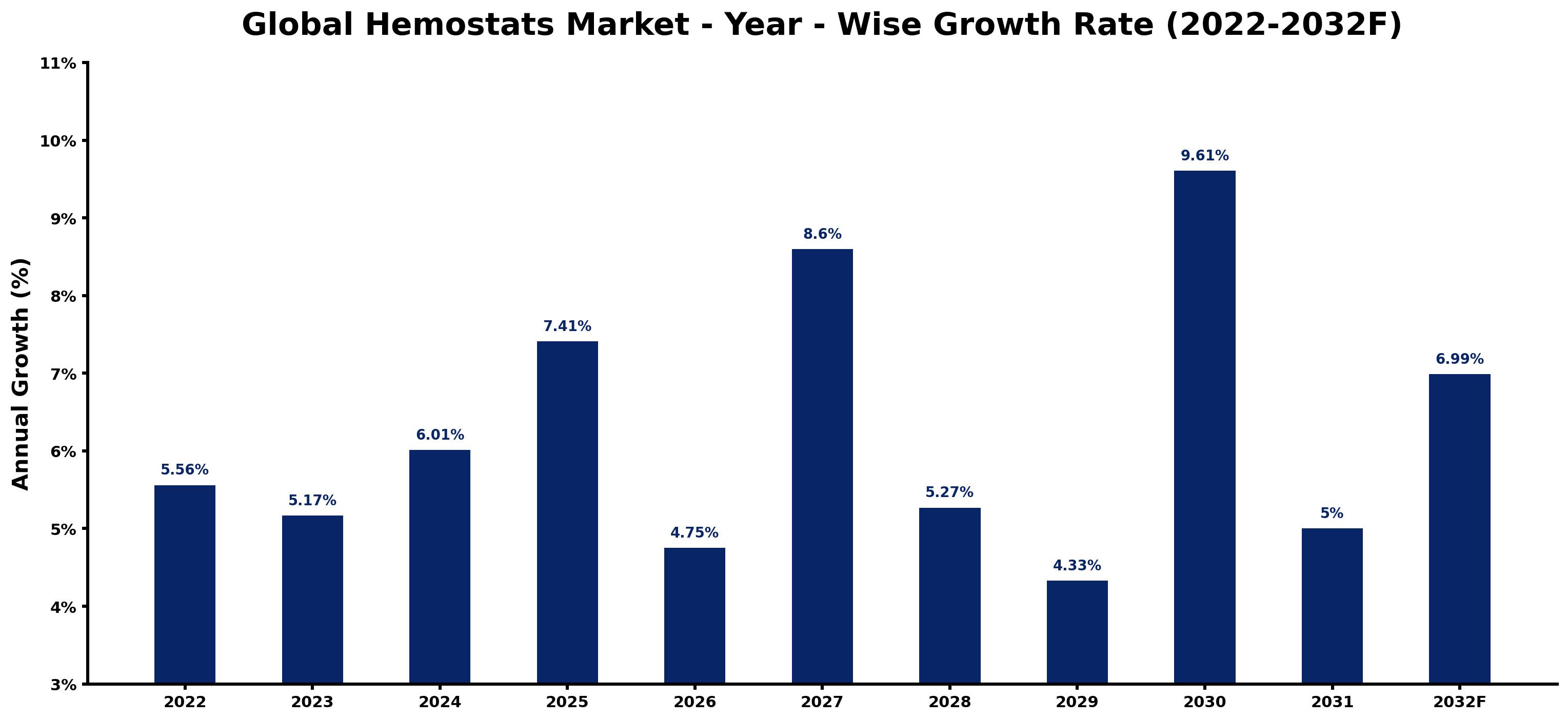Global Hemostats Market Year-wise Growth Rate and Key Drivers