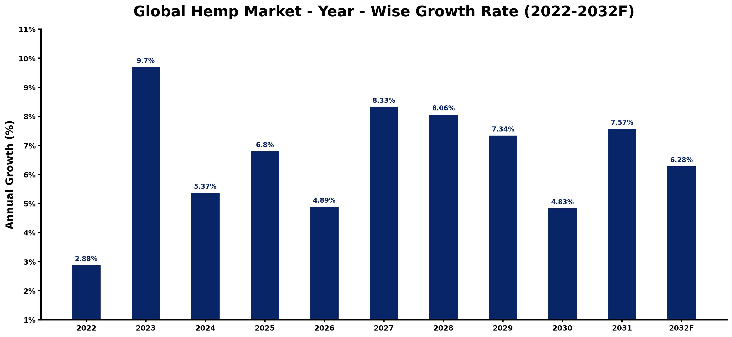 Global Hemp Market Year-wise Growth Rate and Key Drivers