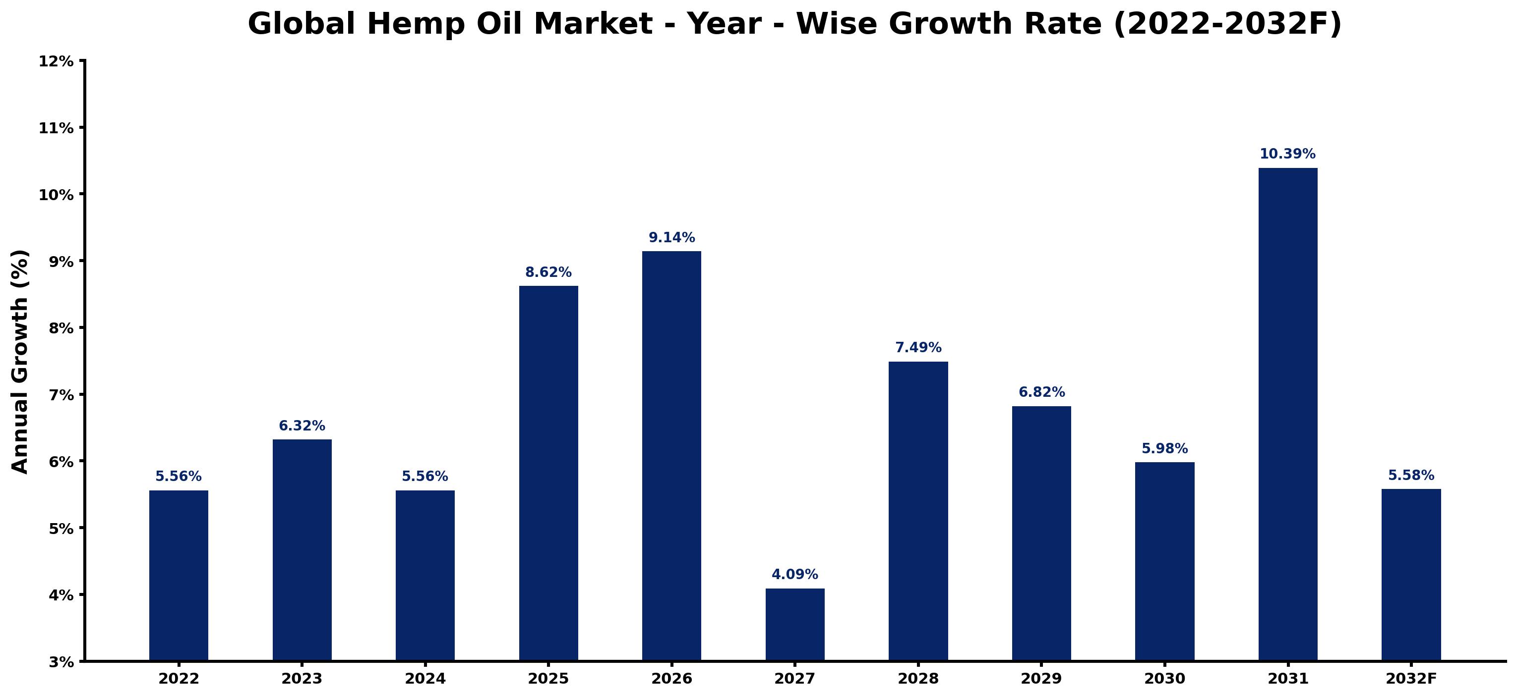 Global Hemp Oil Market Year-wise Growth Rate and Key Drivers