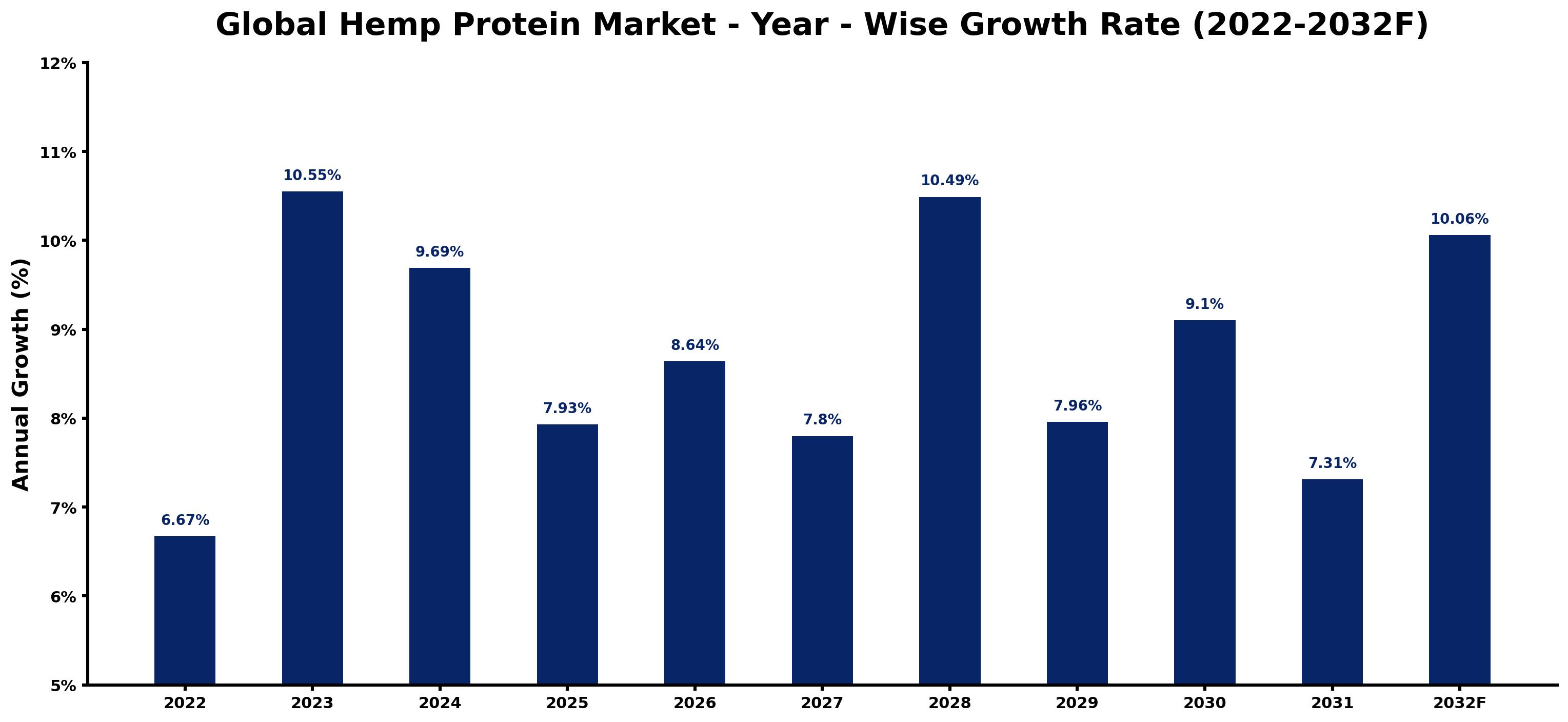 Global Hemp Protein Market Year-wise Growth Rate and Key Drivers