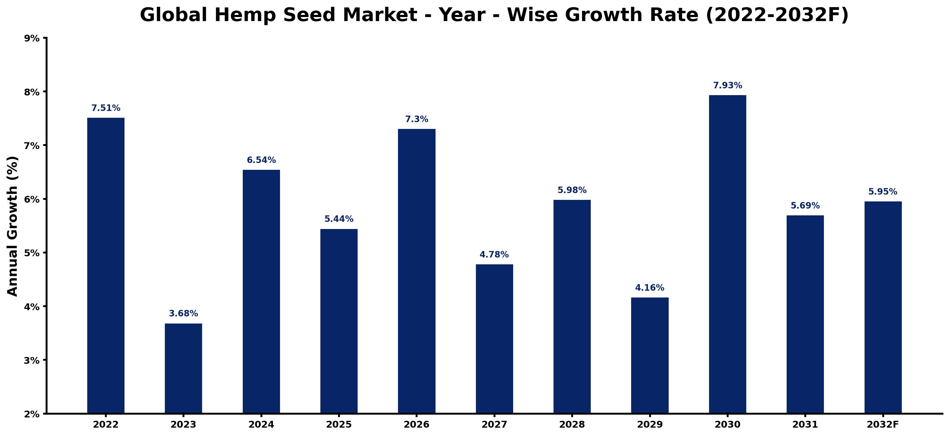 Global Hemp Seed Market Year-wise Growth Rate and Key Drivers