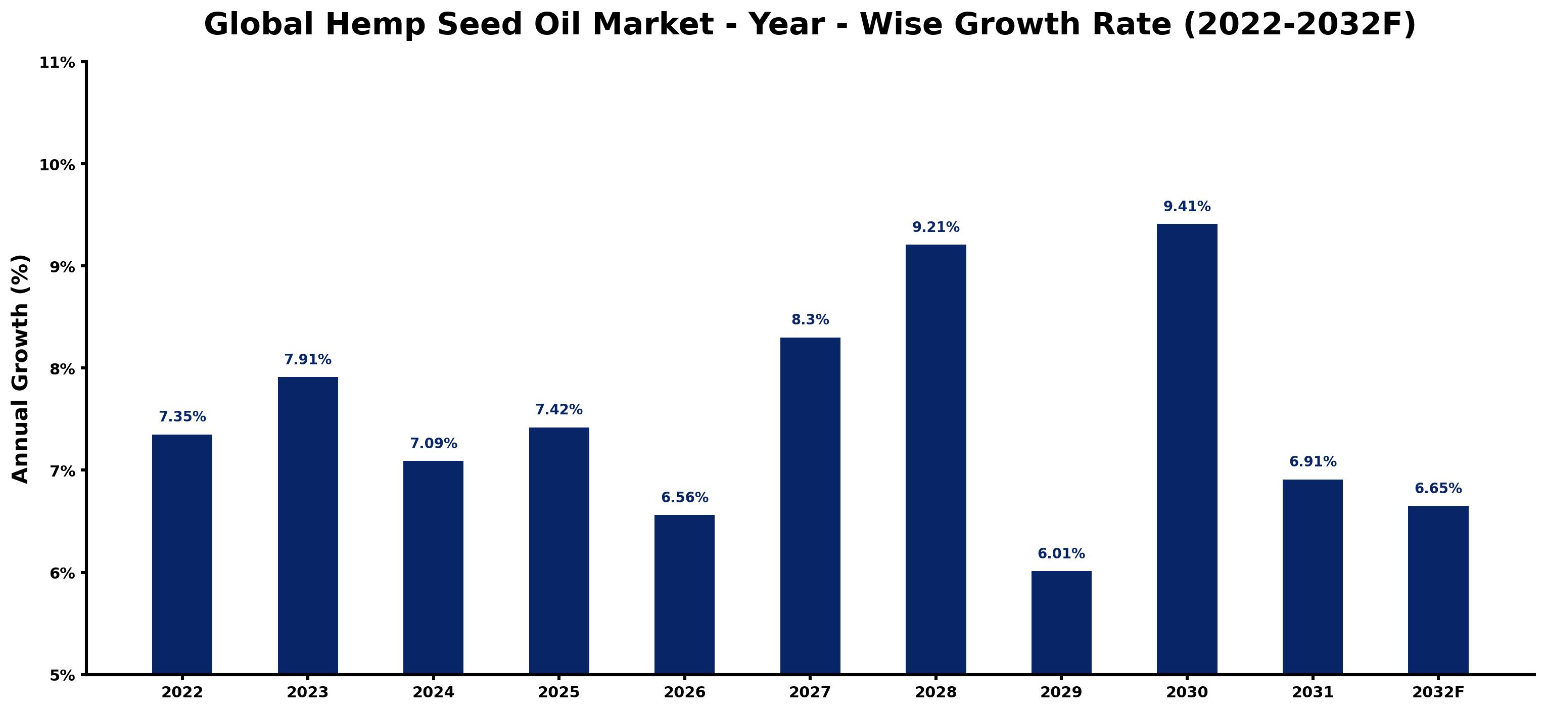 Global Hemp Seed Oil Market Year-wise Growth Rate and Key Drivers