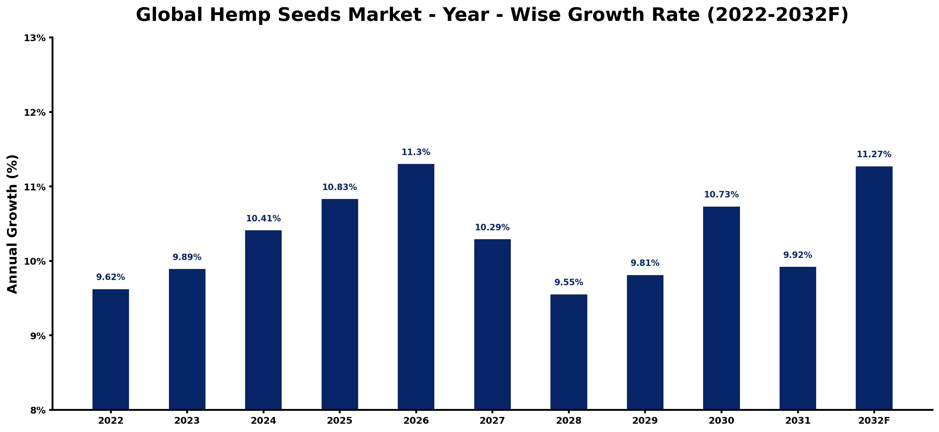 Global Hemp Seeds Market Year-wise Growth Rate and Key Drivers