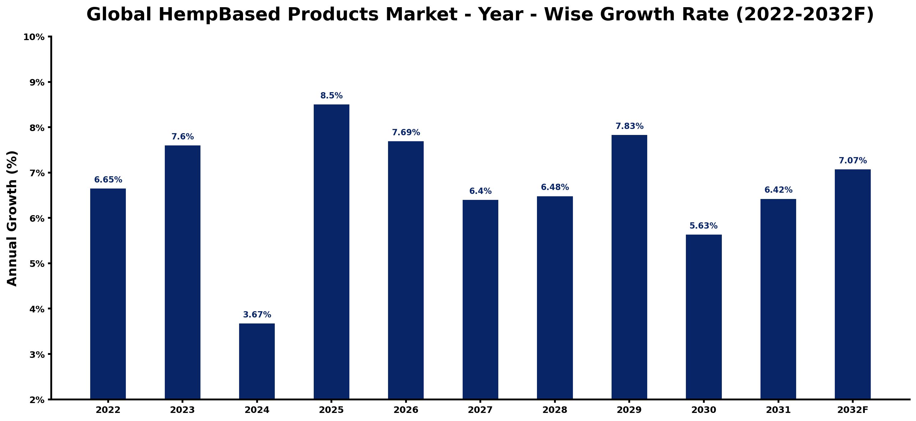 Global HempBased Products Market Year-wise Growth Rate and Key Drivers