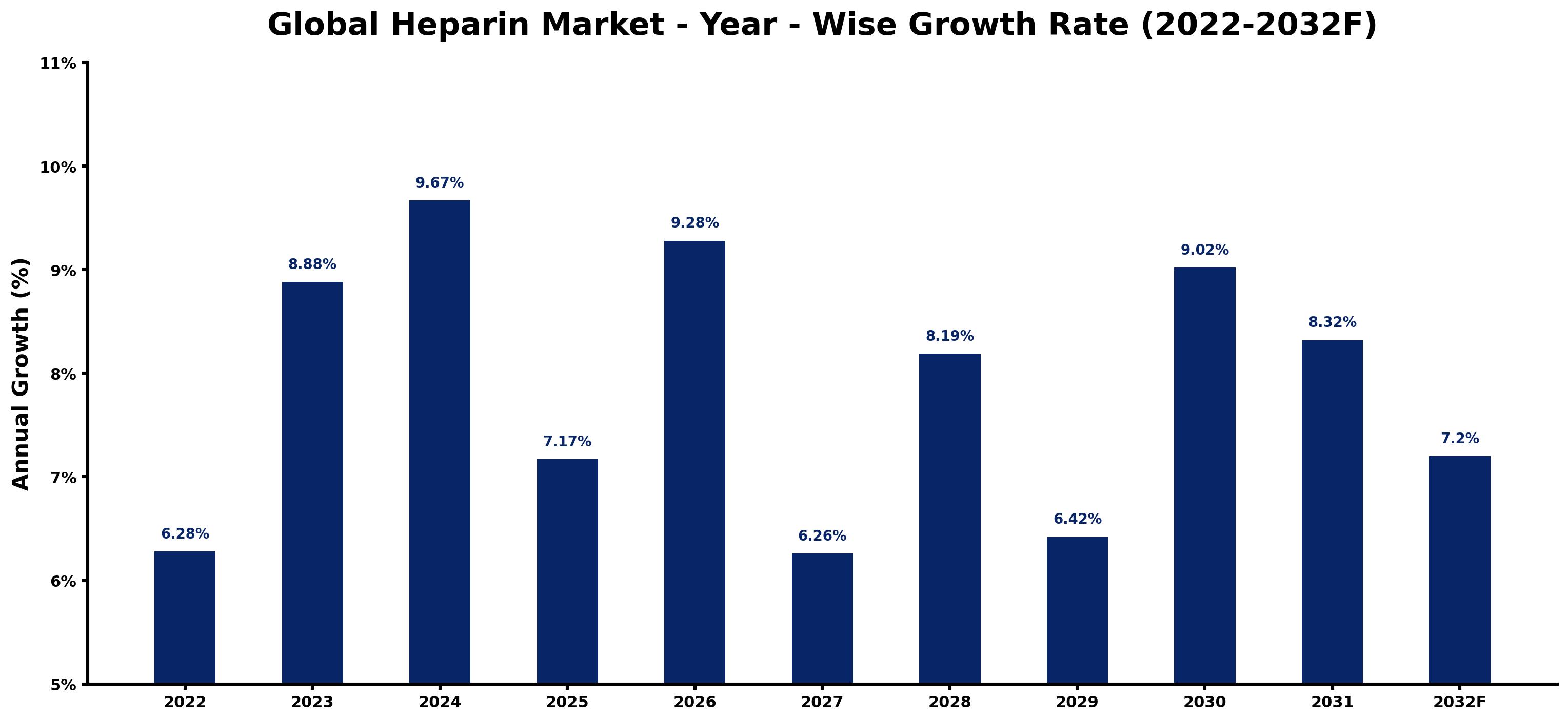 Global Heparin Market Year-wise Growth Rate and Key Drivers