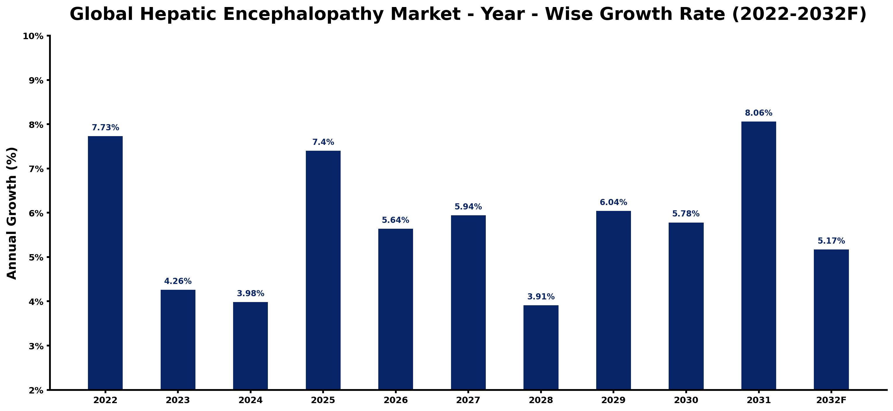Global Hepatic Encephalopathy Market Year-wise Growth Rate and Key Drivers