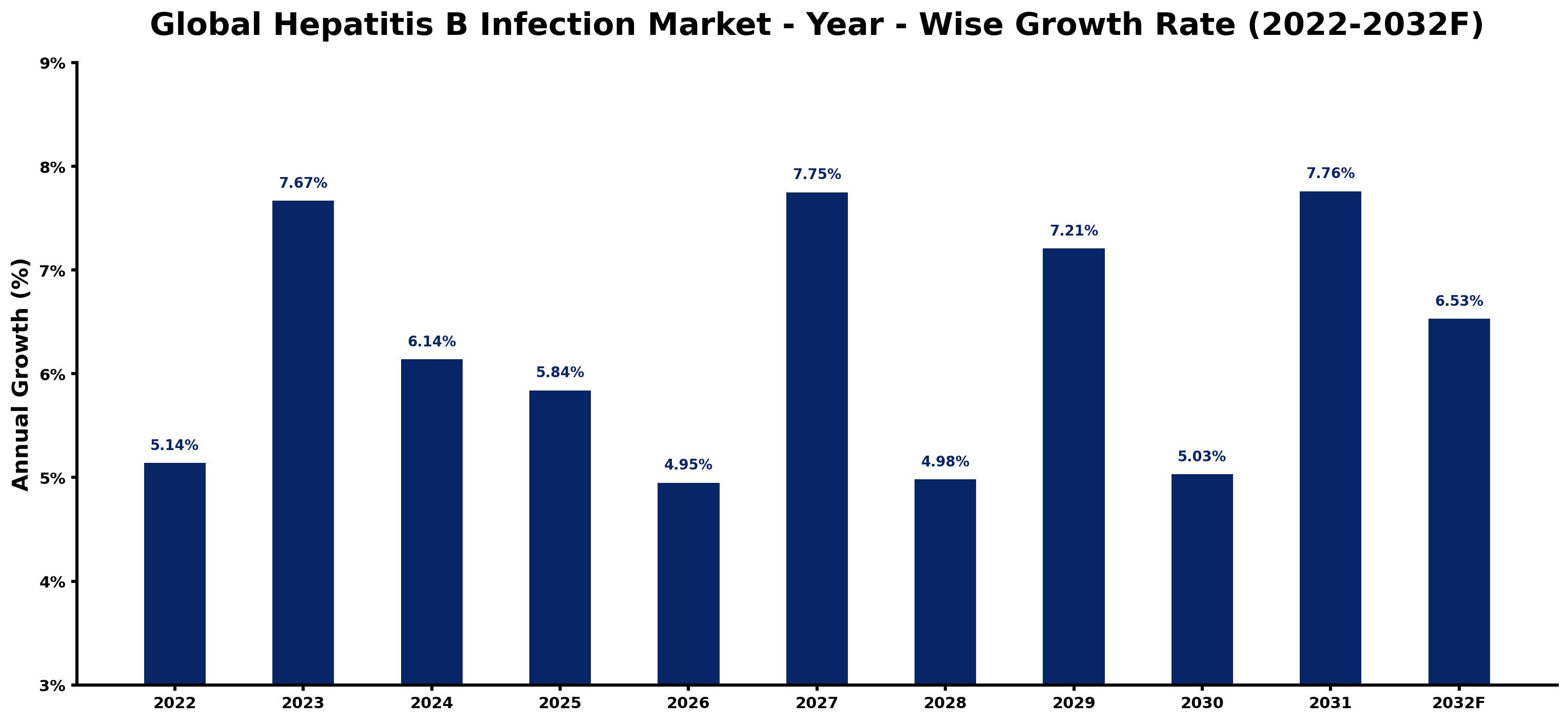 Global Hepatitis B Infection Market Year-wise Growth Rate and Key Drivers