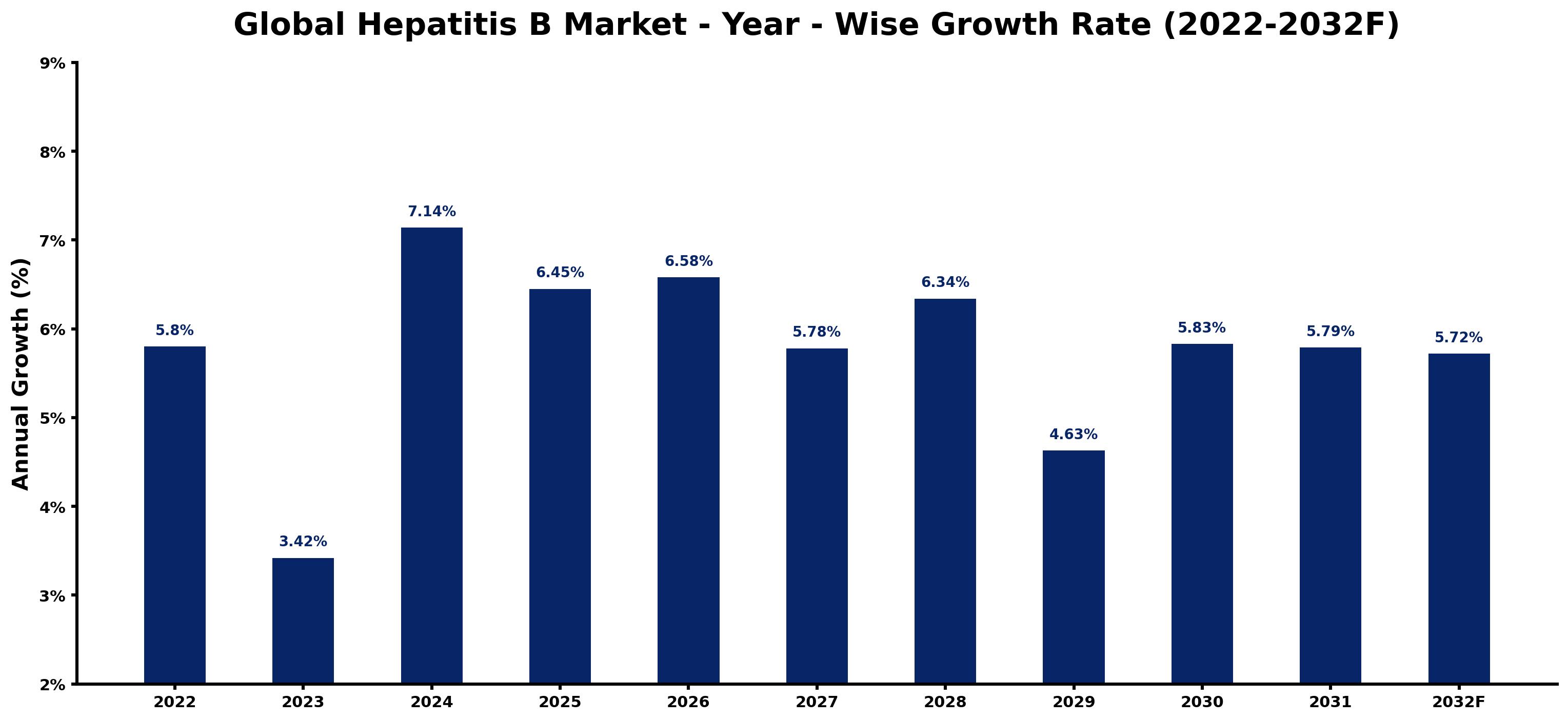Global Hepatitis B Market Year-wise Growth Rate and Key Drivers
