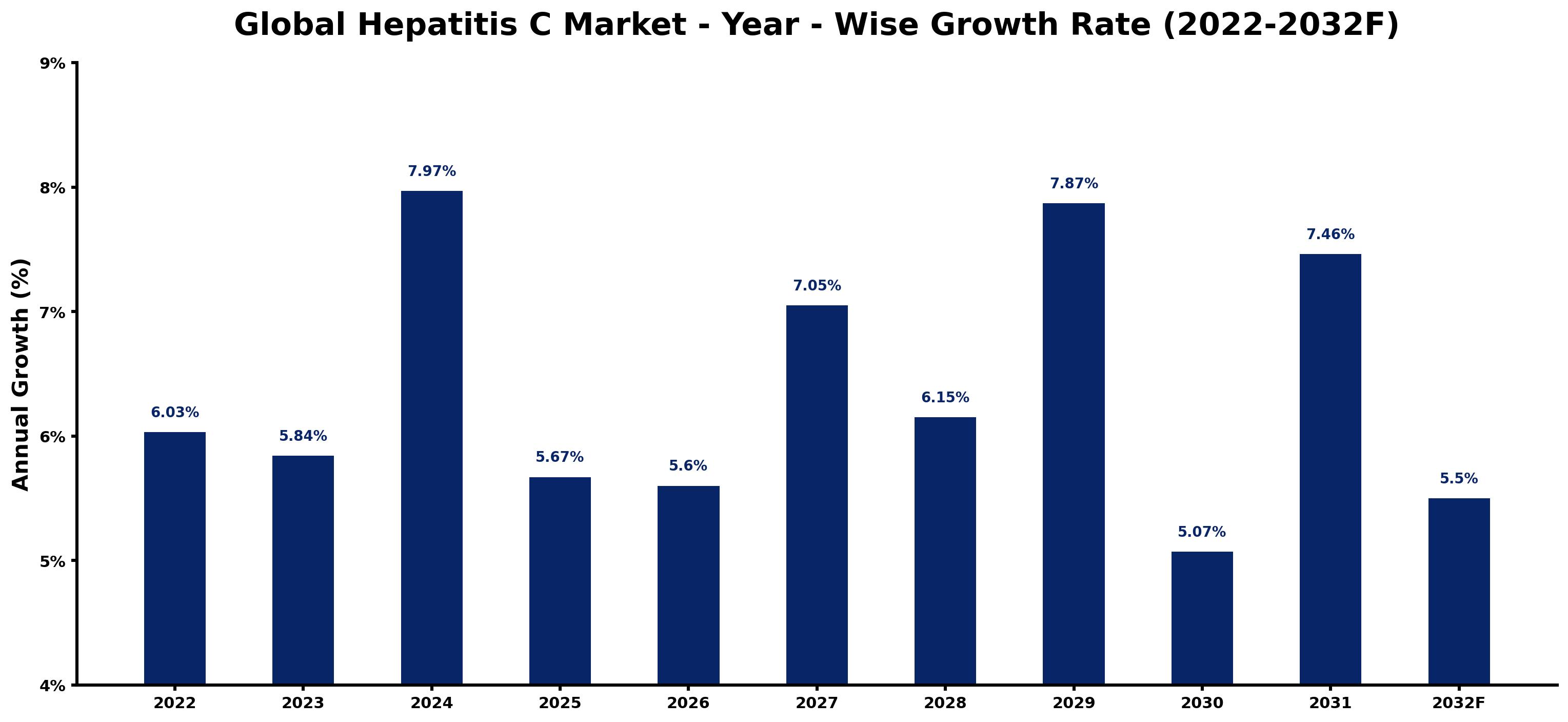 Global Hepatitis C Market Year-wise Growth Rate and Key Drivers
