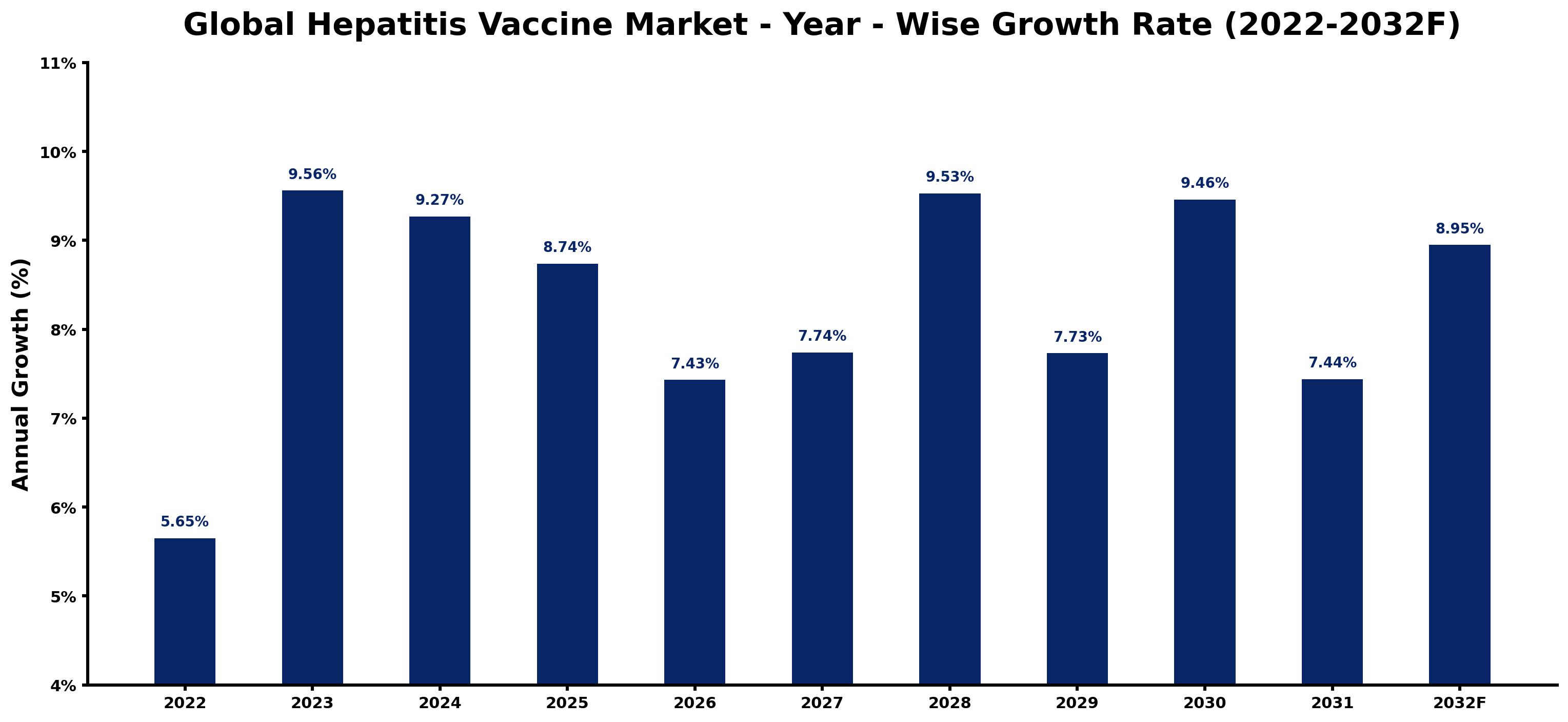 Global Hepatitis Vaccine Market Year-wise Growth Rate and Key Drivers