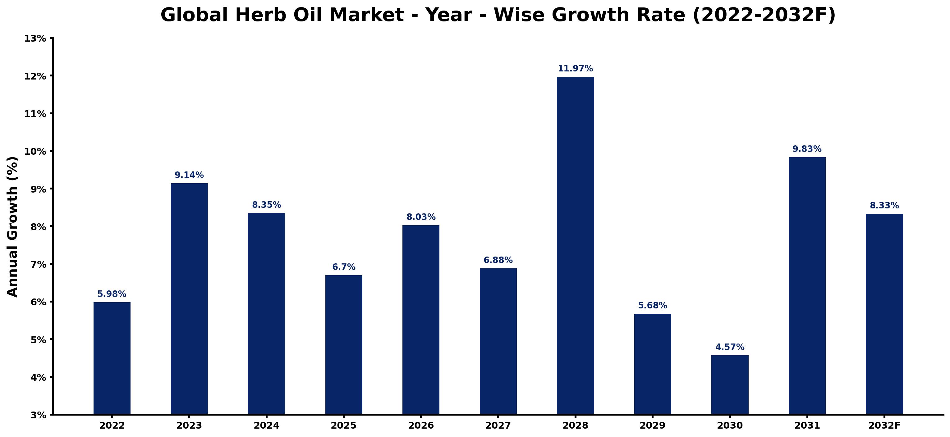 Global Herb Oil Market Year-wise Growth Rate and Key Drivers