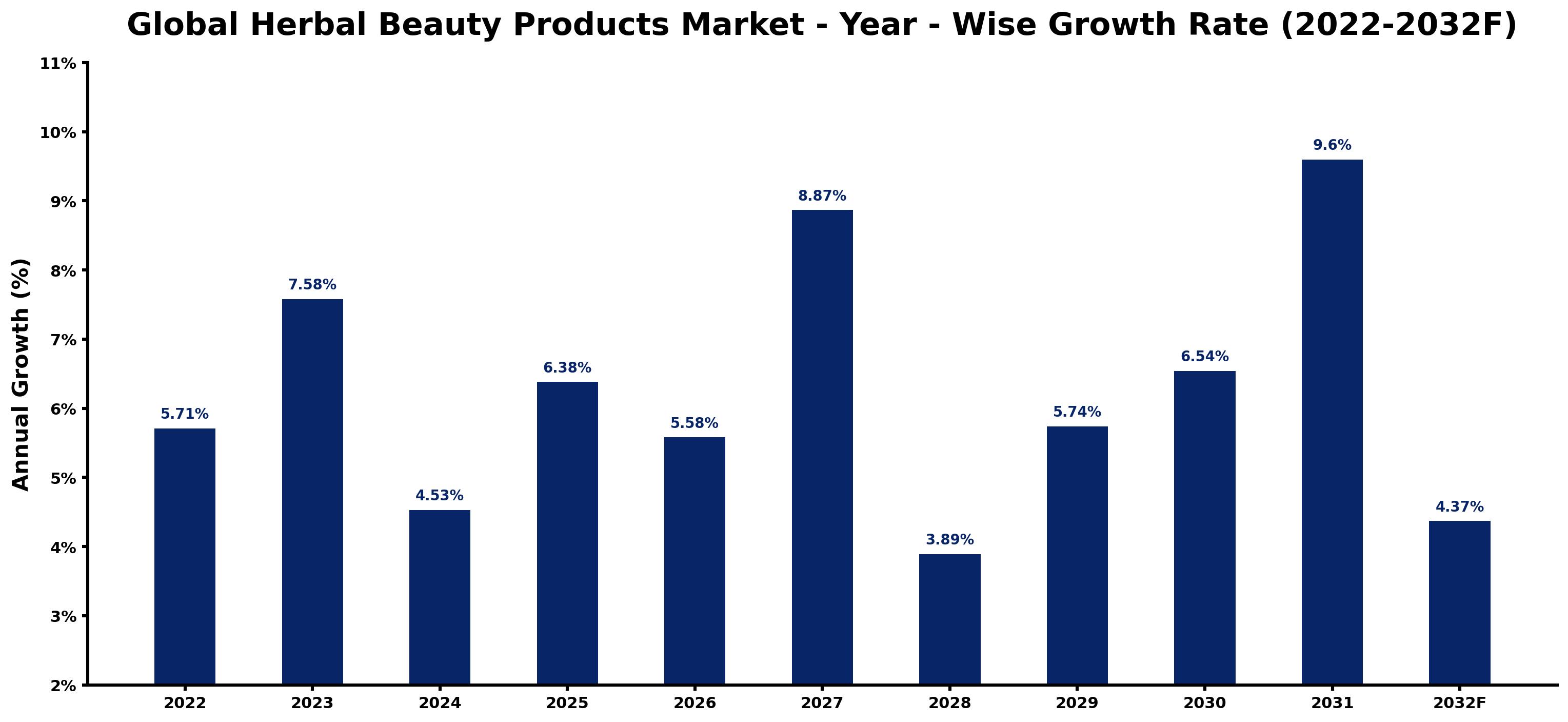 Global Herbal Beauty Products Market Year-wise Growth Rate and Key Drivers