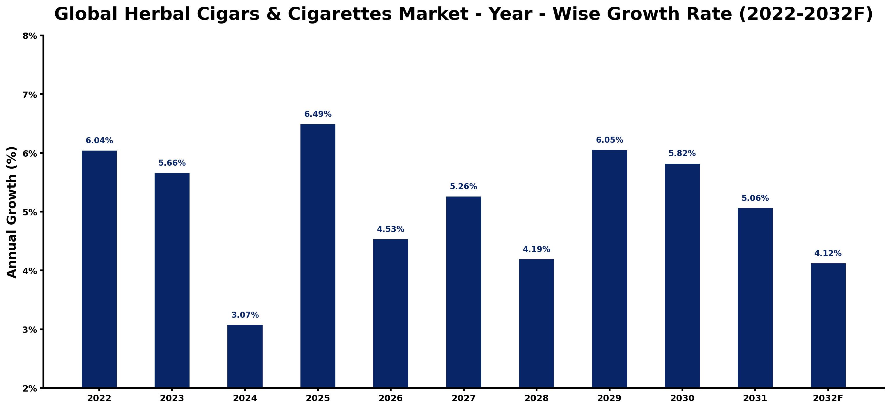 Global Herbal Cigars & Cigarettes Market Year-wise Growth Rate and Key Drivers