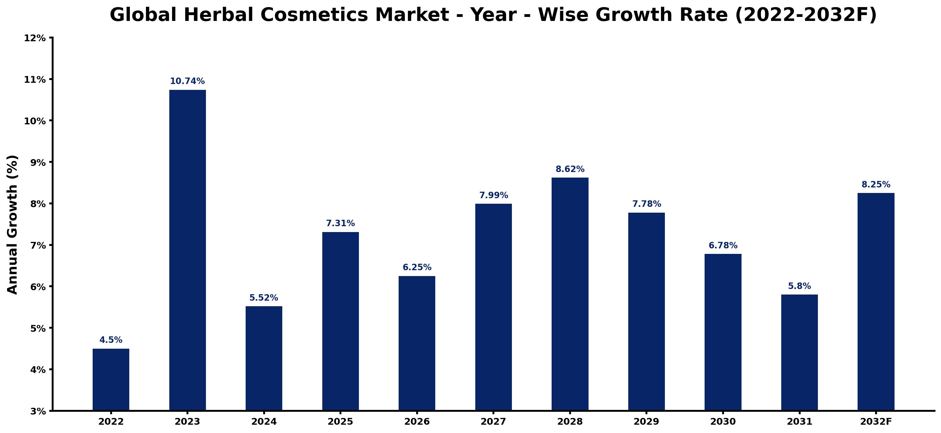 Global Herbal Cosmetics Market Year-wise Growth Rate and Key Drivers