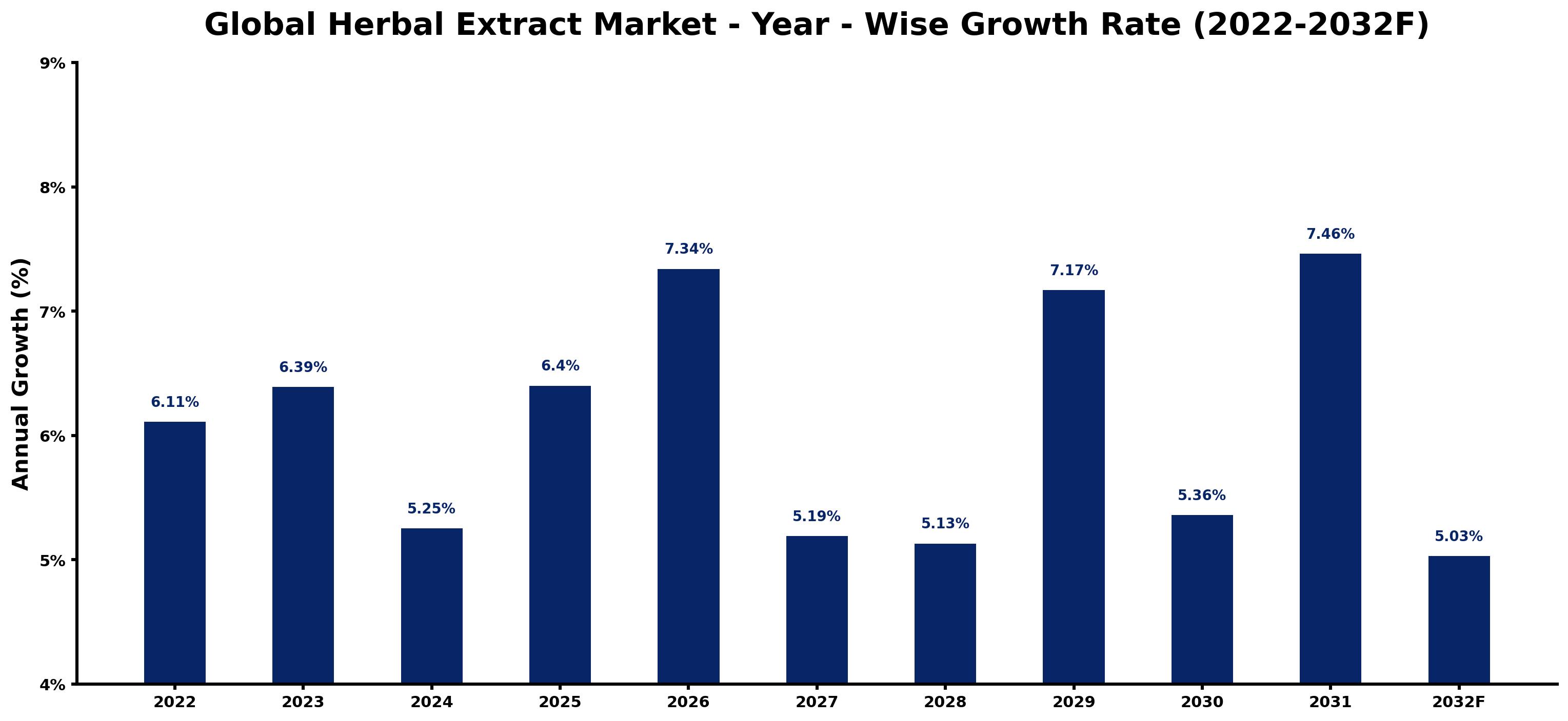 Global Herbal Extract Market Year-wise Growth Rate and Key Drivers