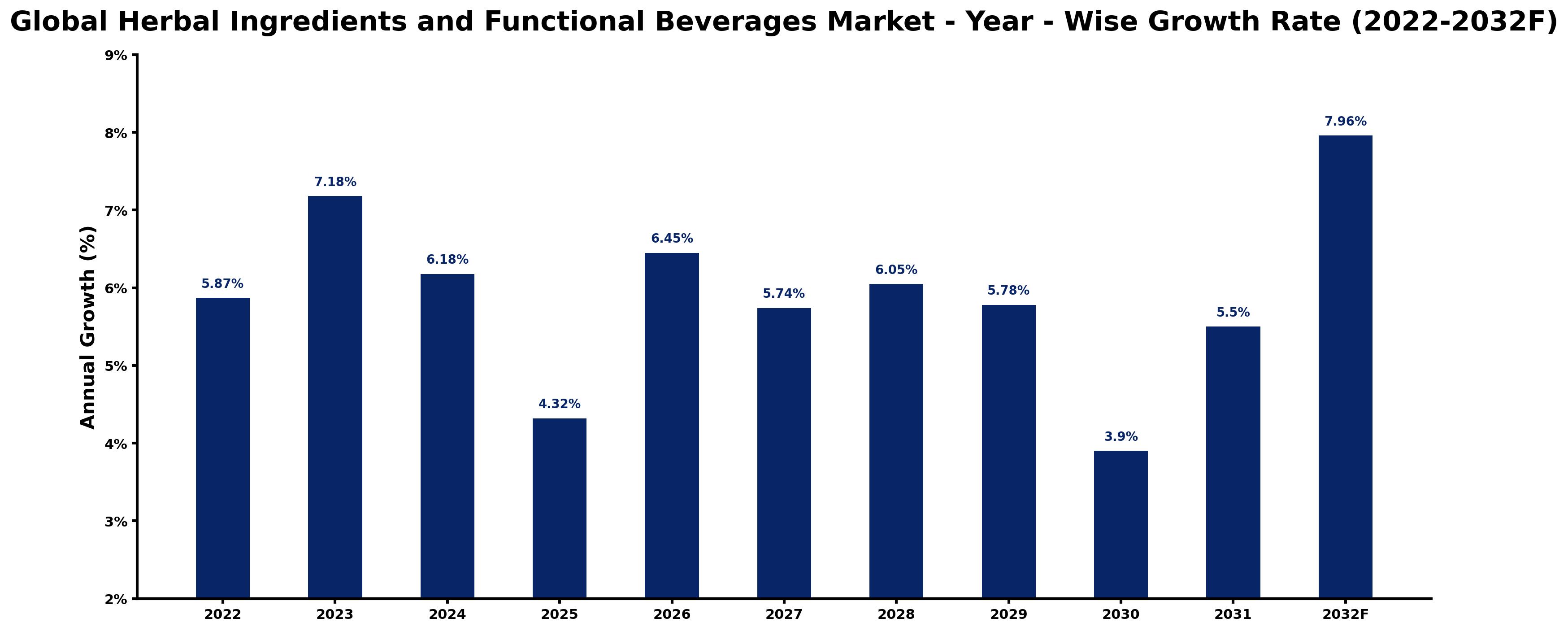 Global Herbal Ingredients and Functional Beverages Market Year-wise Growth Rate and Key Drivers