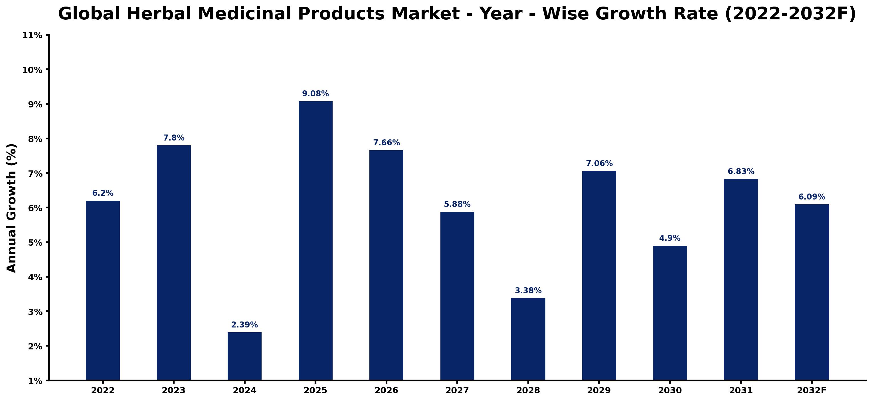 Global Herbal Medicinal Products Market Year-wise Growth Rate and Key Drivers