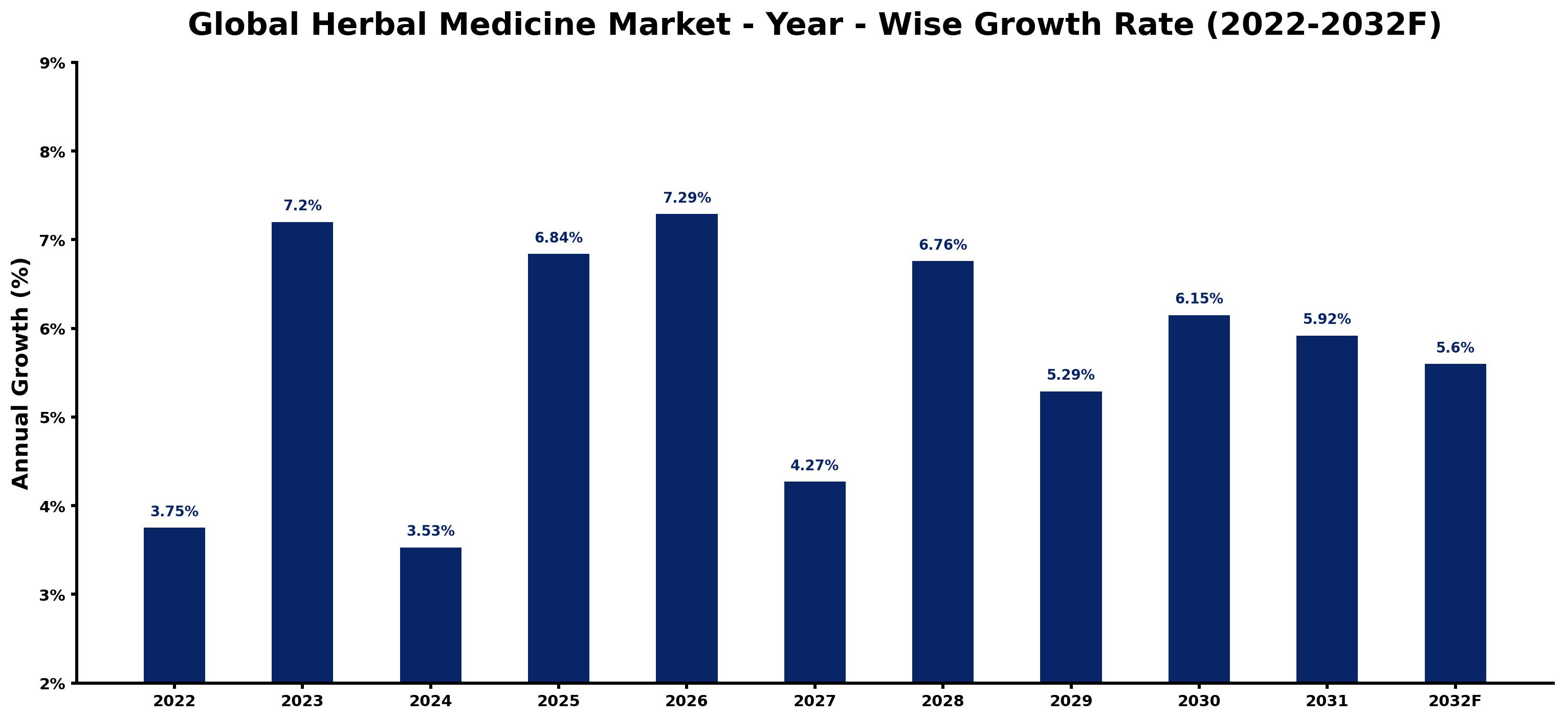 Global Herbal Medicine Market Year-wise Growth Rate and Key Drivers