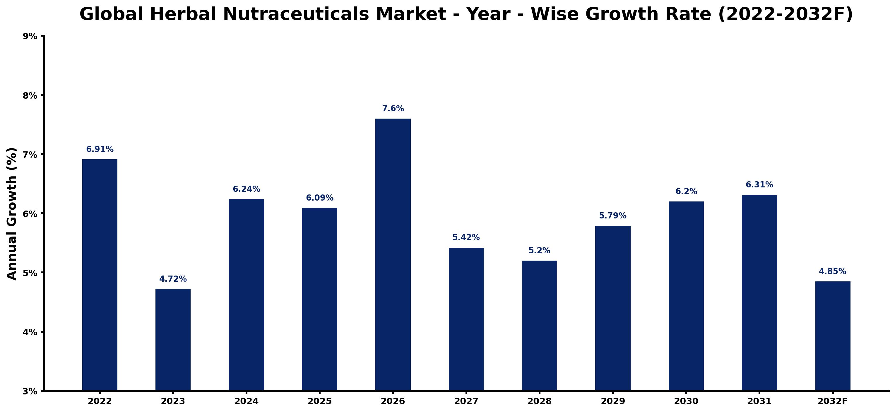 Global Herbal Nutraceuticals Market Year-wise Growth Rate and Key Drivers