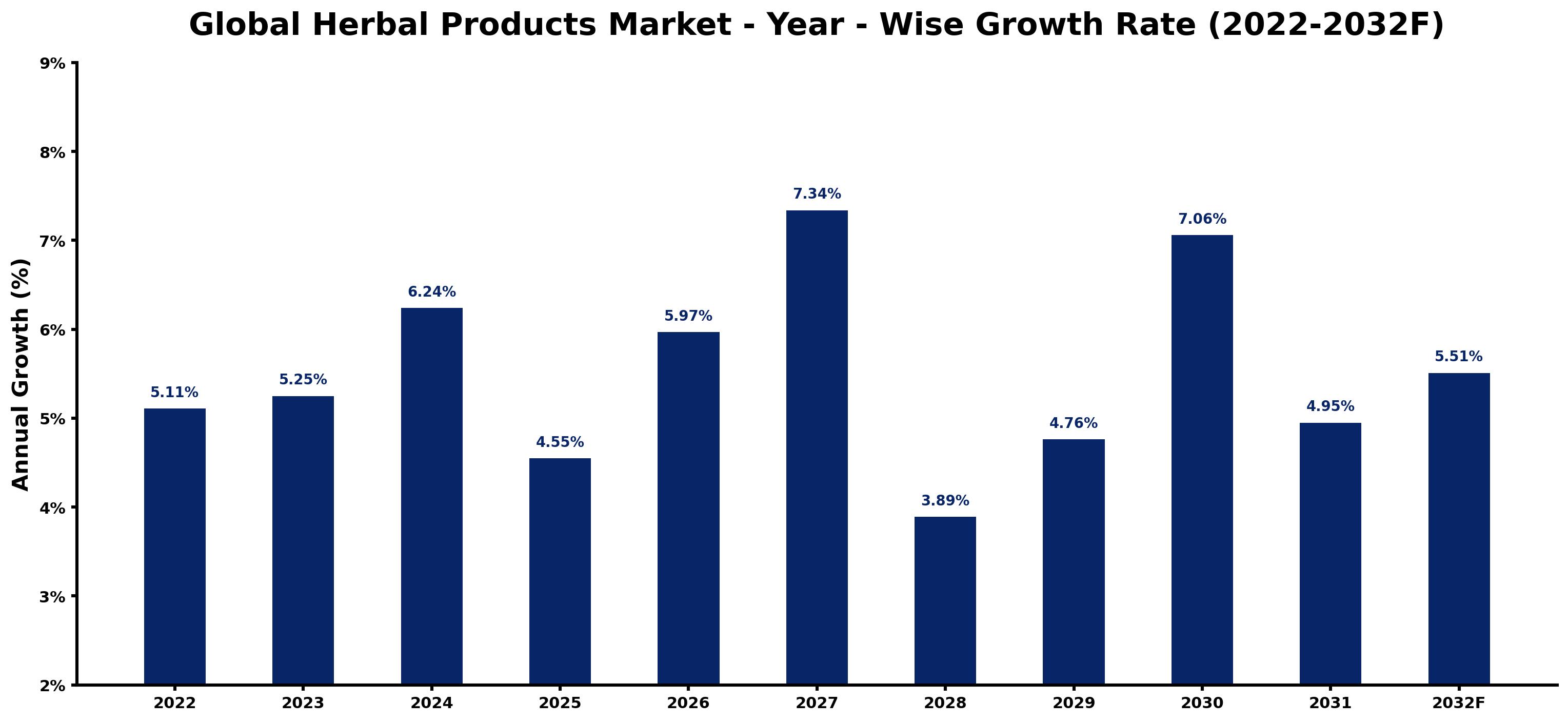 Global Herbal Products Market Year-wise Growth Rate and Key Drivers