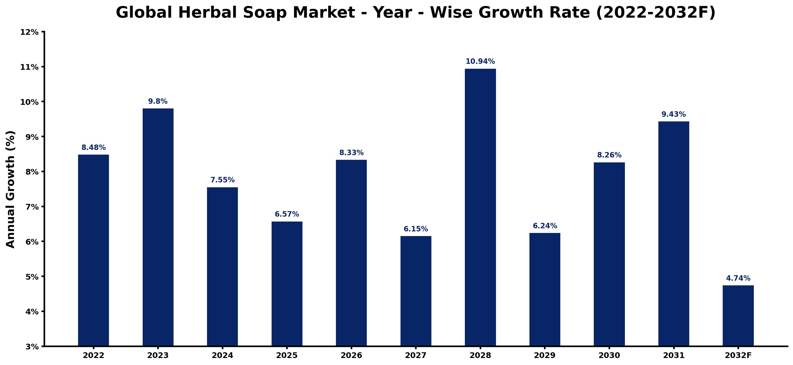 Global Herbal Soap Market Year-wise Growth Rate and Key Drivers