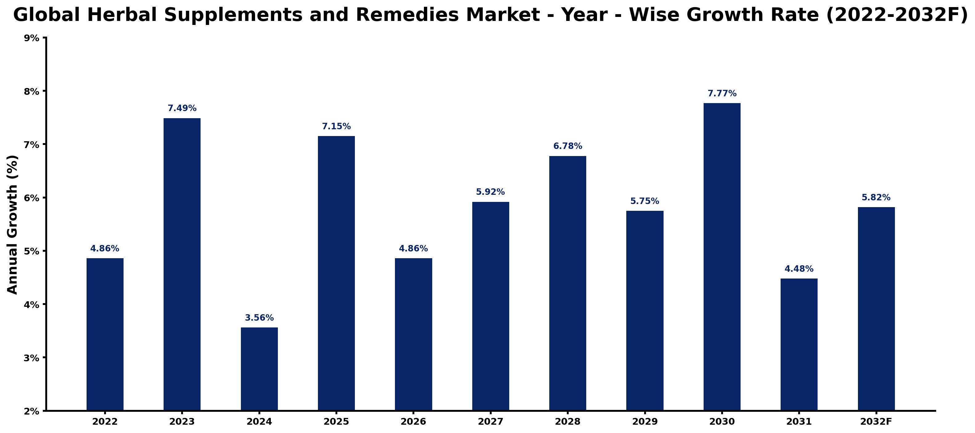 Global Herbal Supplements and Remedies Market Year-wise Growth Rate and Key Drivers