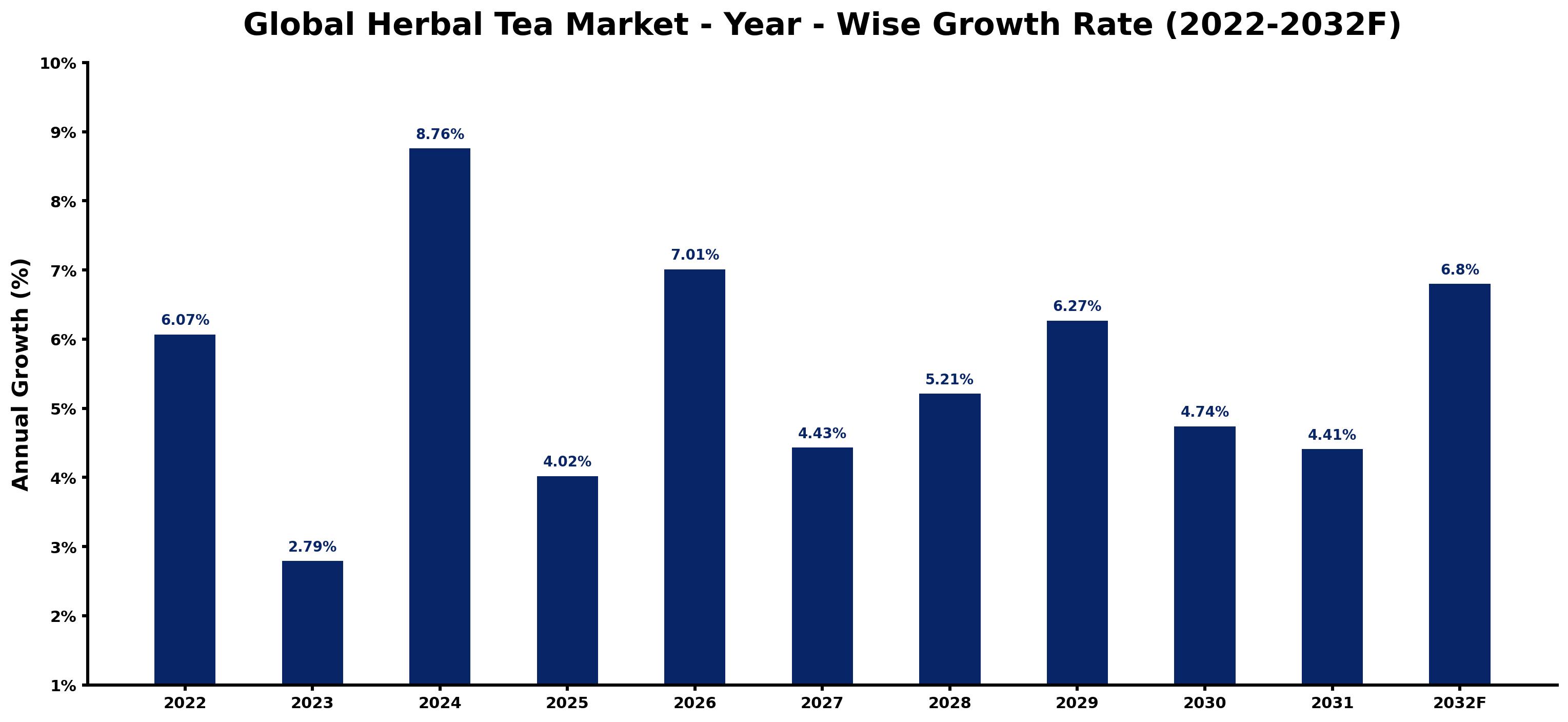 Global Herbal Tea Market Year-wise Growth Rate and Key Drivers